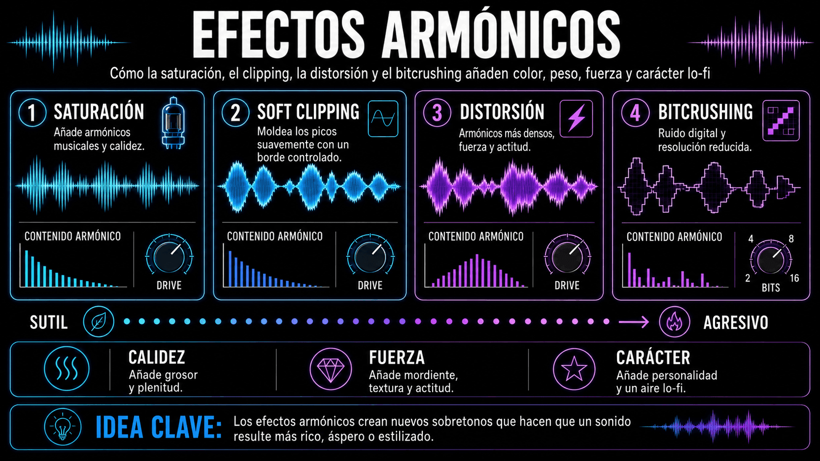 Comparación de efectos armónicos mostrando cómo la saturación, soft clipping, distorsión y bitcrushing alteran las formas de onda de audio.