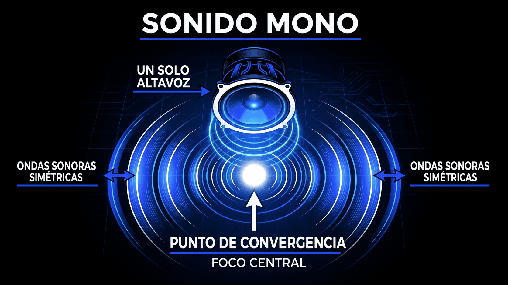Diagrama del sonido estéreo con canales izquierdo y derecho, profundidad, espacio y dinámica espacial.