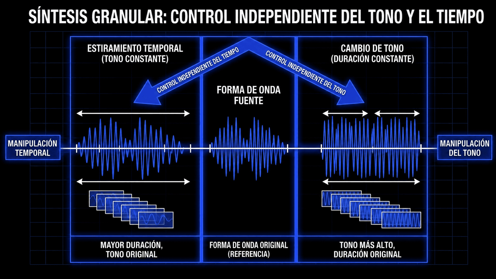 Diagrama que muestra estiramiento temporal de síntesis granular a tono constante y cambio de tono a duración constante.