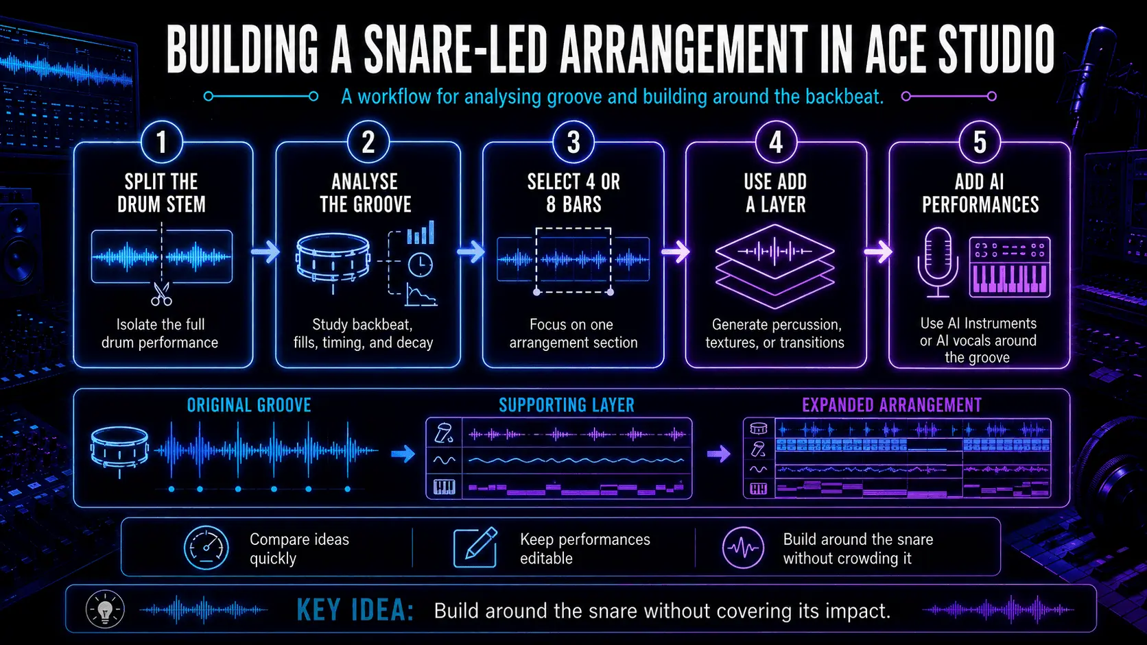 ACE Studio infographic showing how to split drums, analyse a groove, select bars, add layers, and create AI performances.