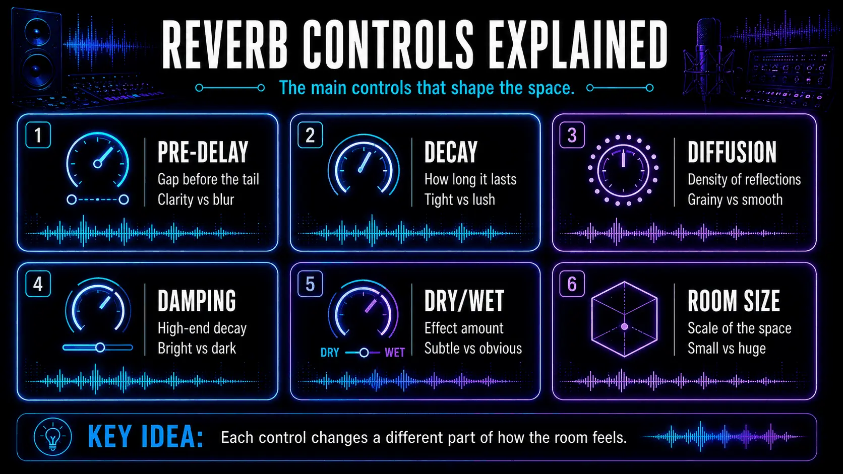 Six reverb controls showing pre-delay, decay, diffusion, damping, dry/wet, and room size.