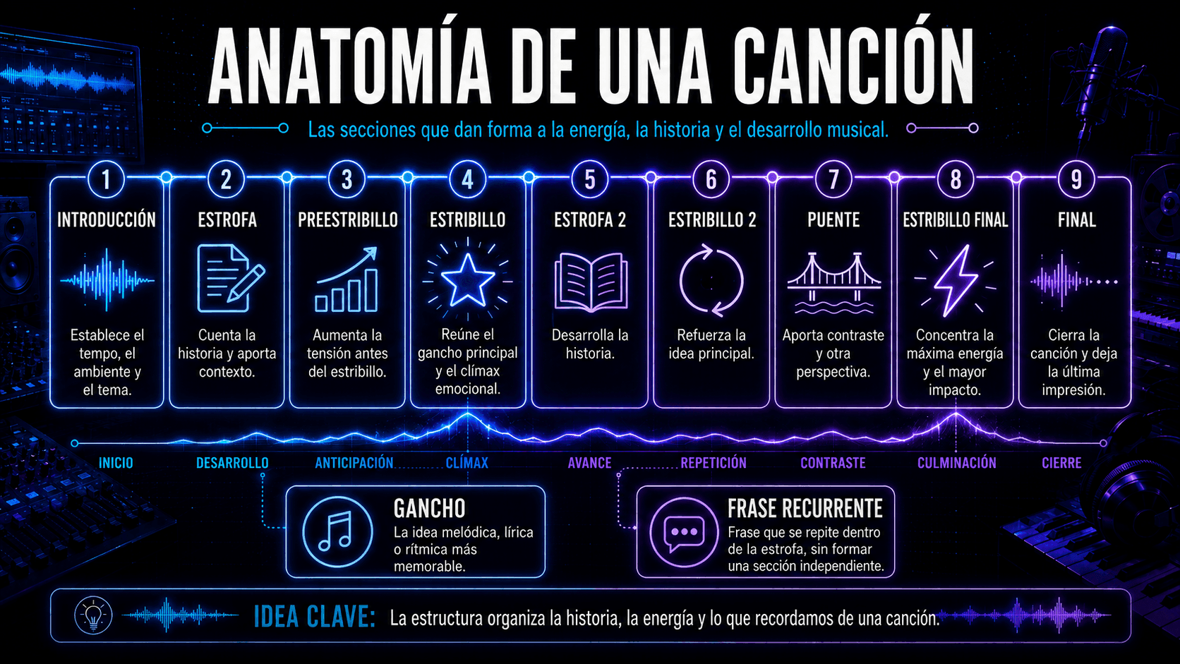 Infografía mostrando introducción, versos, pre-estribillo, estribillos, puente, final, gancho y estribillo en una estructura de canción.