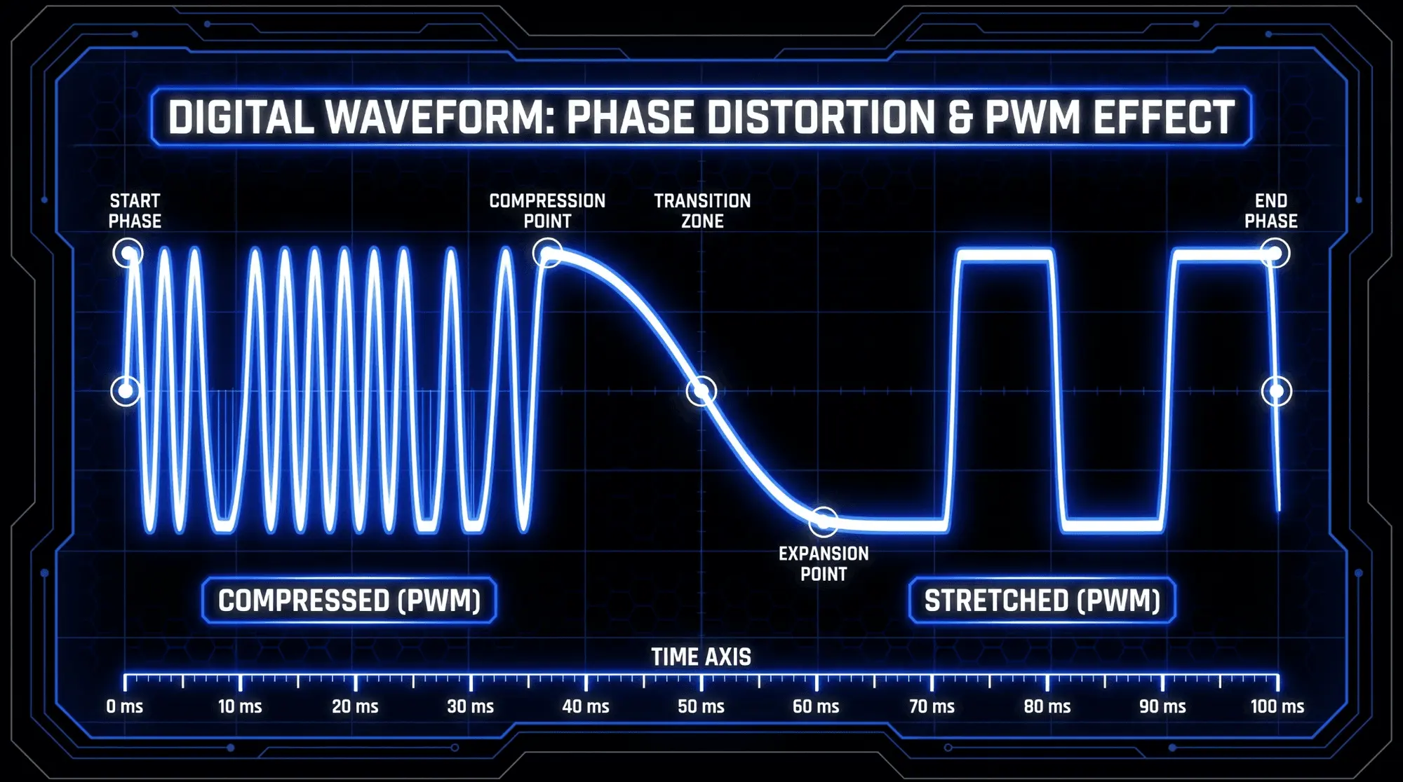 Digital waveform diagram showing compressed and stretched phase regions used to create a pulse-width modulation effect.