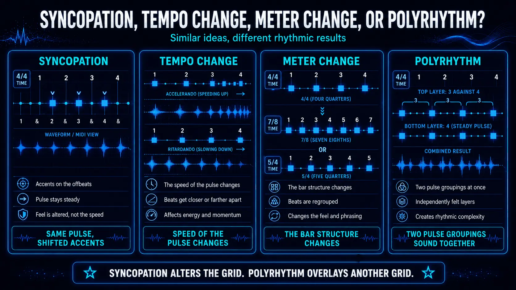 Comparison of syncopation, tempo change, meter change, and polyrhythm, showing how each affects pulse, bar structure, accents, or layered rhythms.