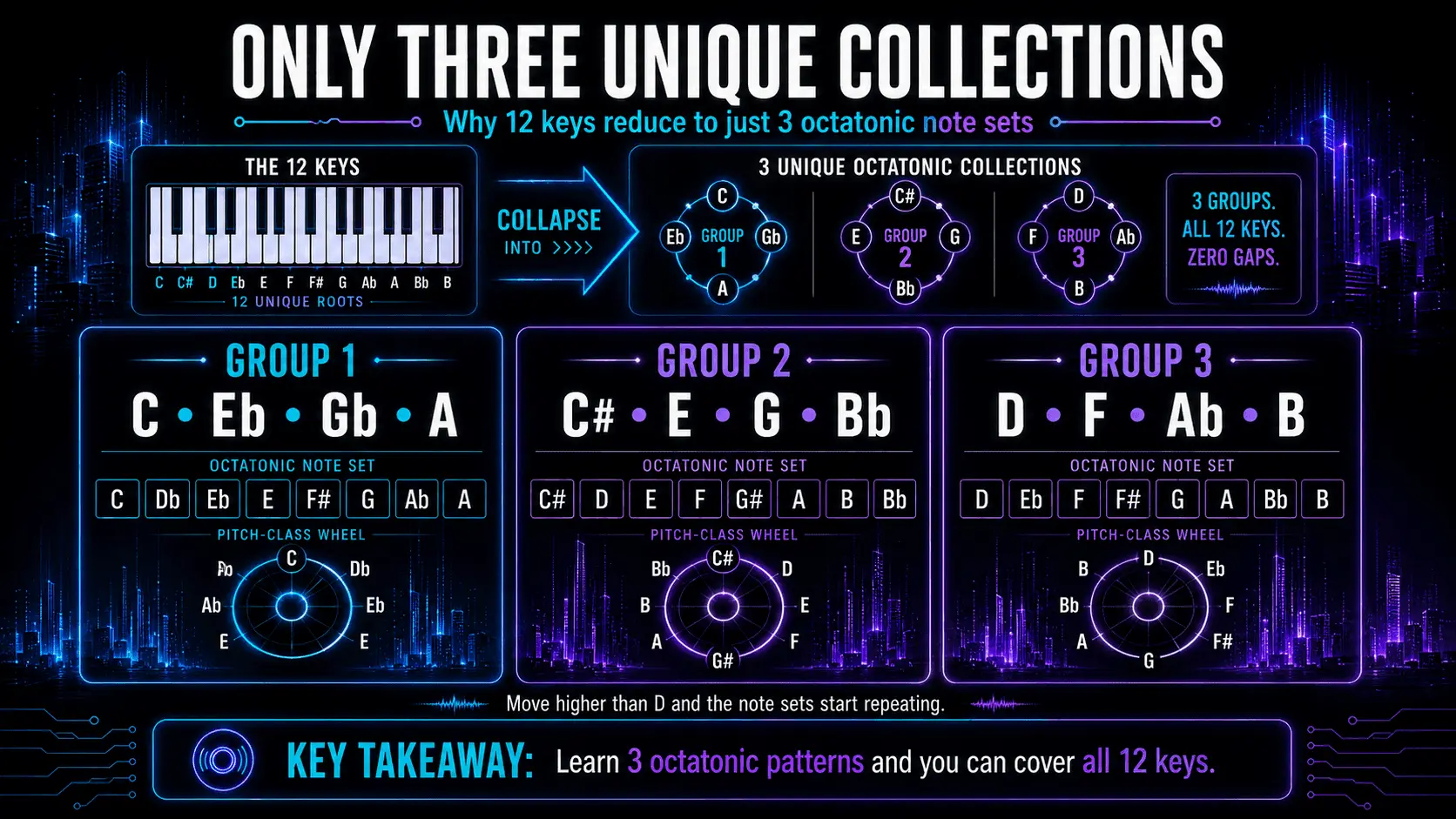 Infographic grouping all 12 keys into three unique octatonic collections based on C, C sharp, and D root groups.
