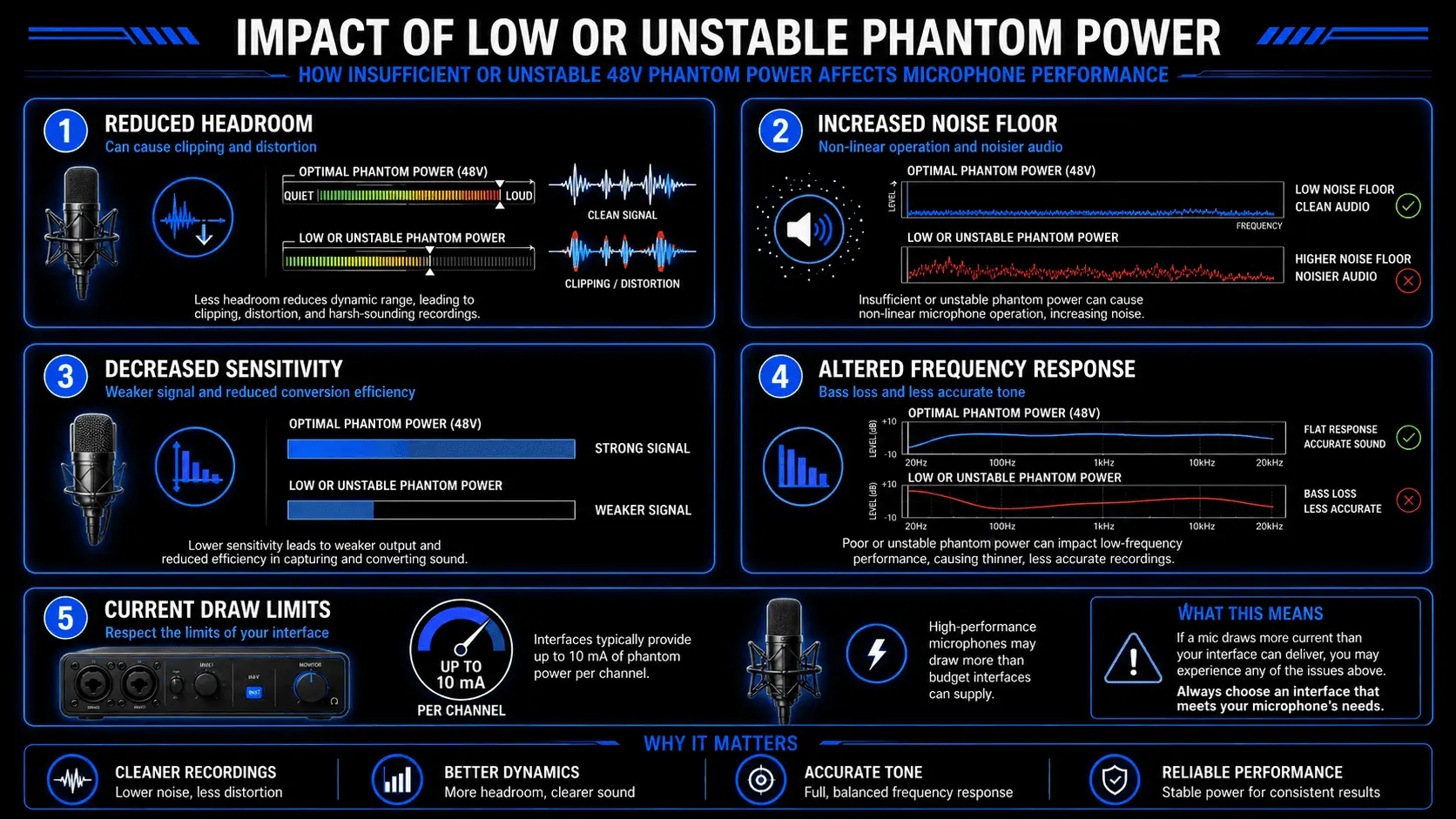 Infographic showing the impact of phantom power variations on microphone performance, including reduced headroom, higher noise, lower sensitivity, altered frequency response, and current draw limits.