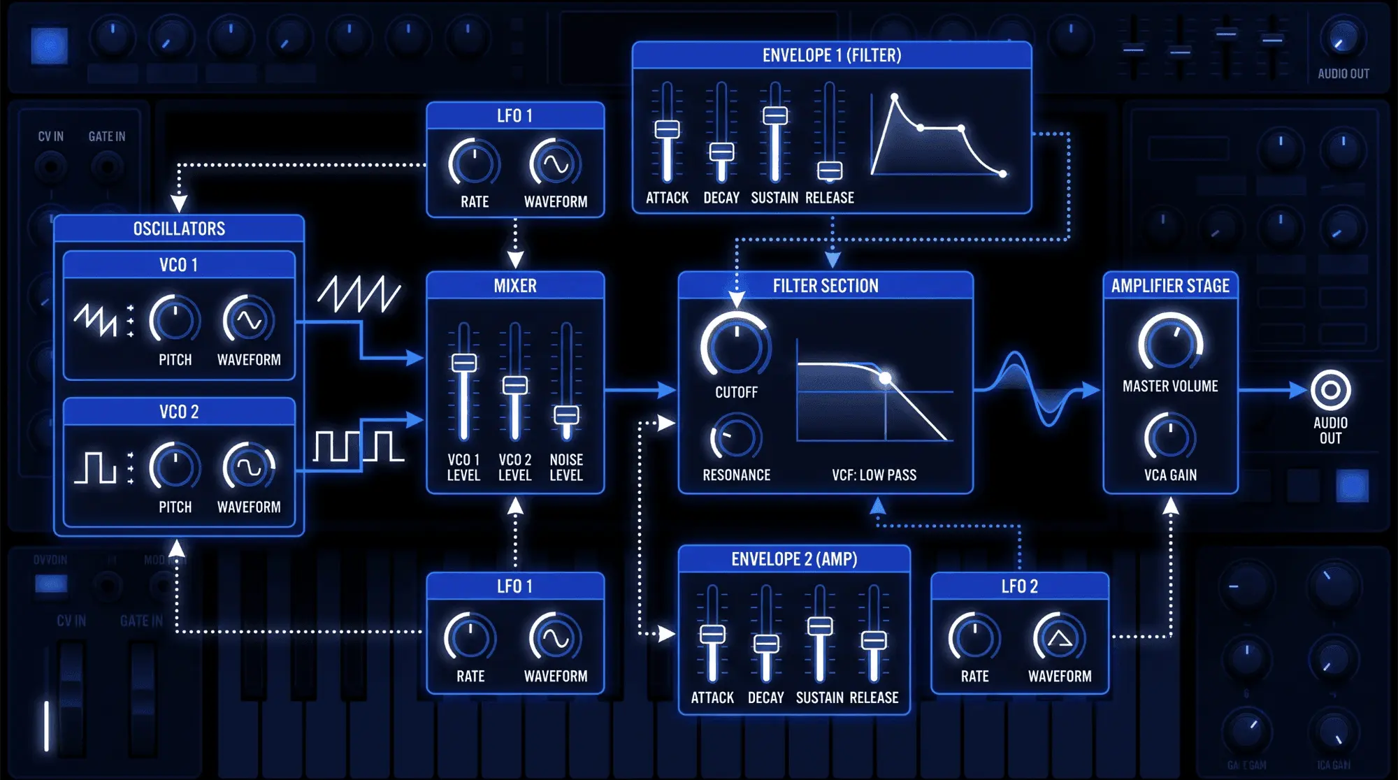 Diagram showing subtractive synthesis architecture with two oscillators, mixer, LFOs, ADSR envelopes, low-pass filter, amplifier, and audio output