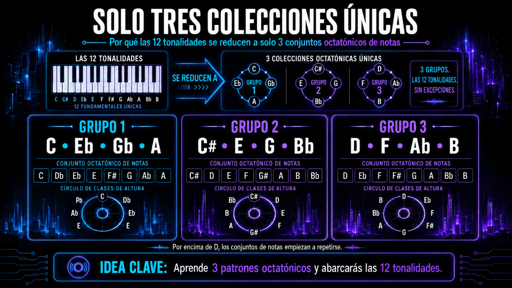 Infografía agrupando todas las 12 claves en tres colecciones octatónicas únicas basadas en grupos de raíz C, C sostenido y D.