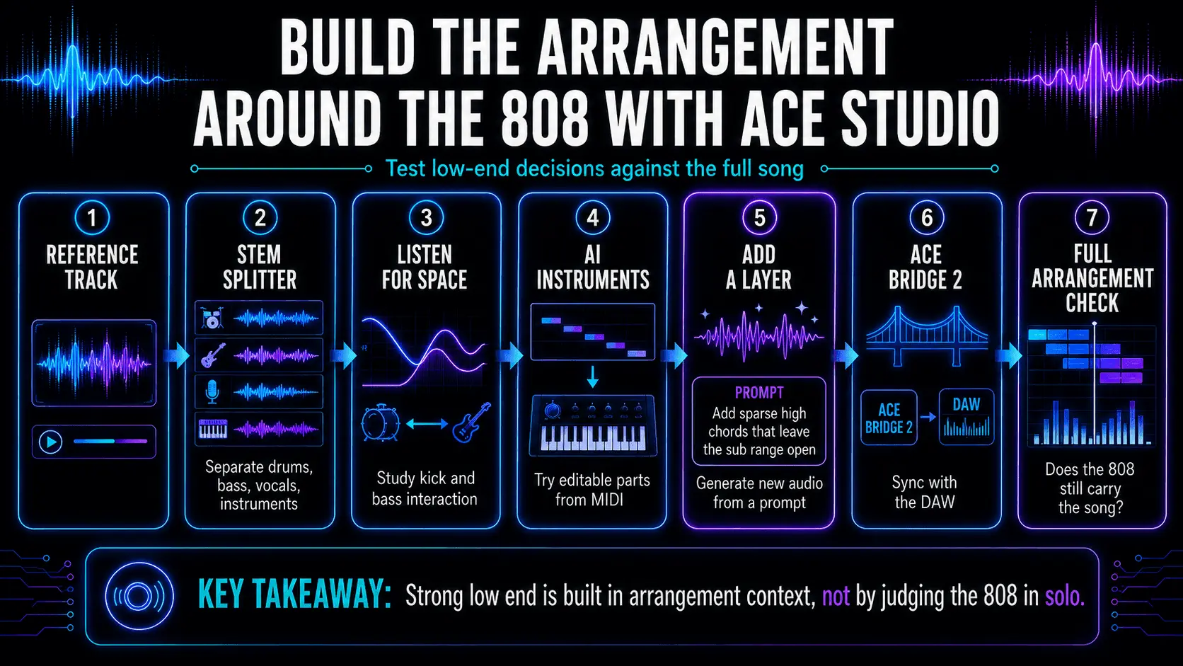 Studio workflow using Stem Splitter, AI Instruments, Add a Layer, and ACE Bridge 2 to evaluate an 808 in a full song.