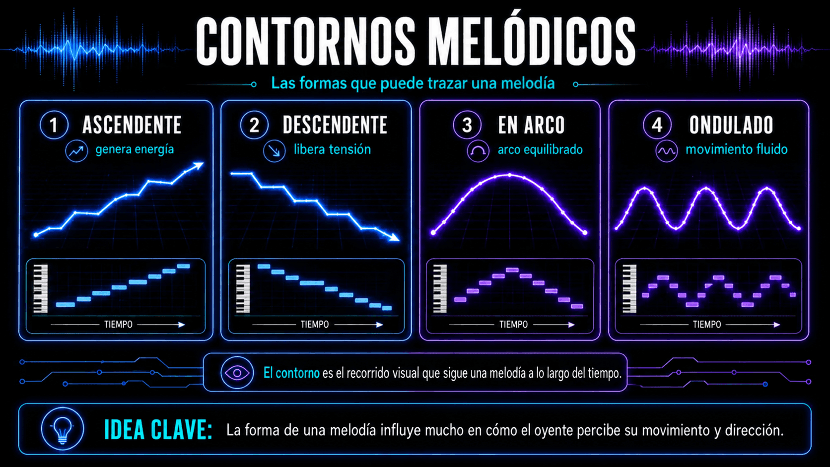 Infografía comparando contornos melódicos ascendentes, descendentes, de arco y de onda con ejemplos de piano roll.