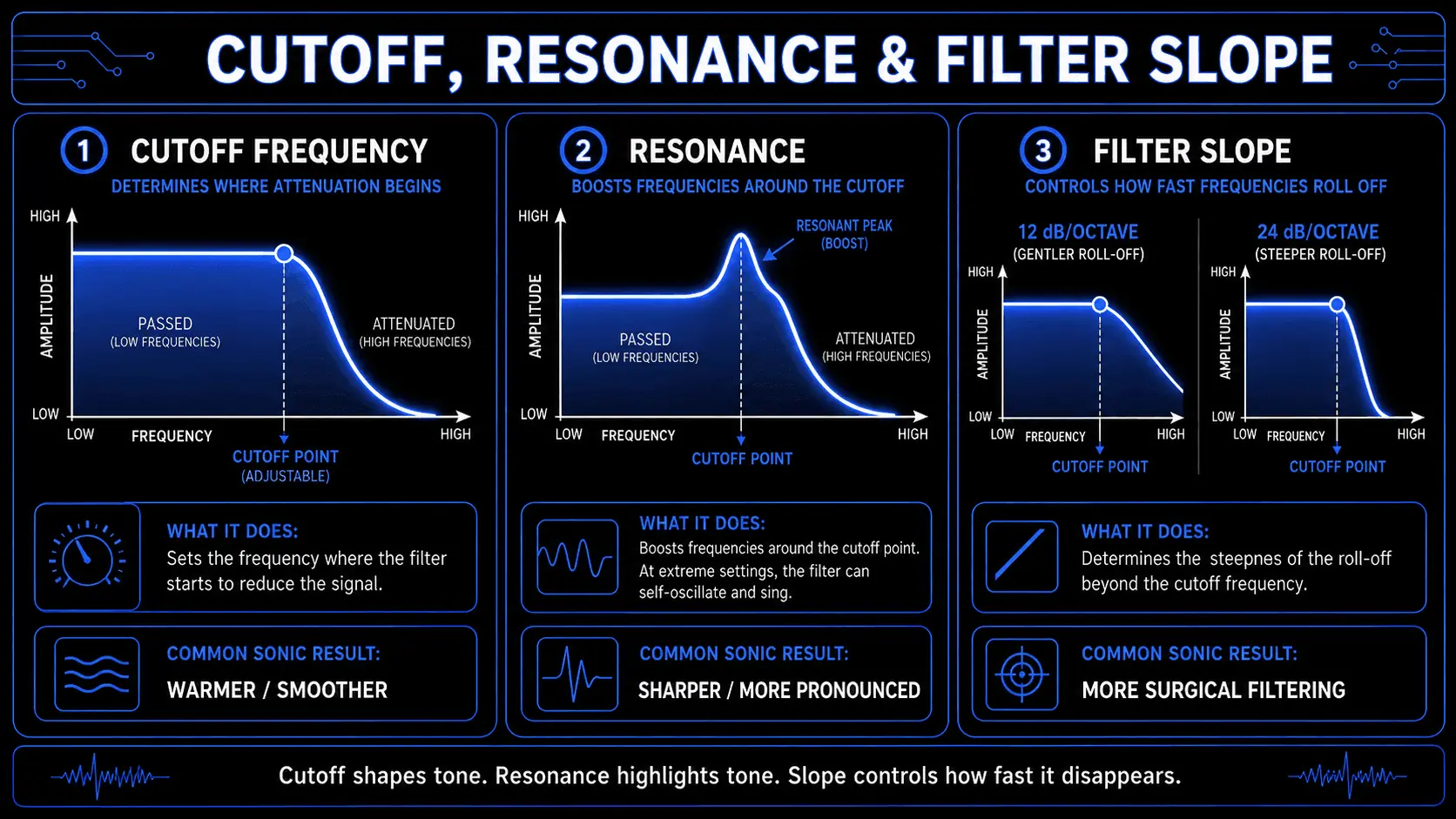 Infographic showing how cutoff frequency, resonance, and 12 dB or 24 dB filter slopes shape a synthesizer’s frequency response