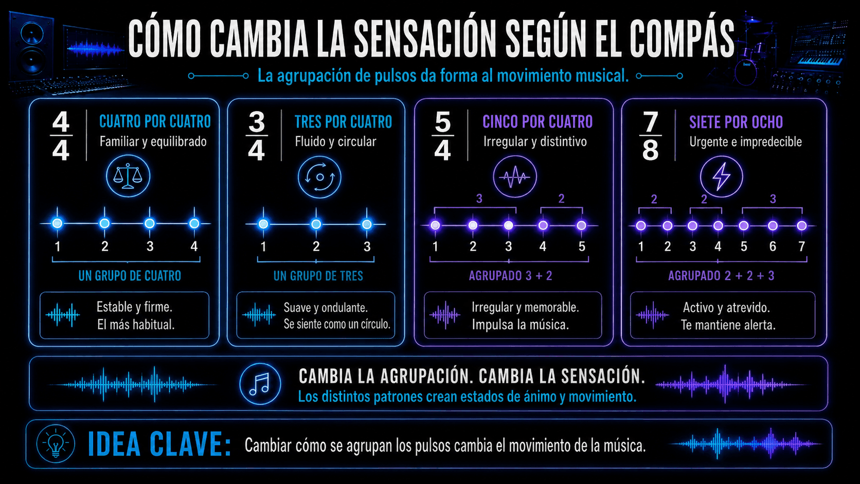 Infografía comparando los compases 4/4, 3/4, 5/4 y 7/8 con agrupaciones de beats, conteos y descripciones de cómo se siente cada patrón.