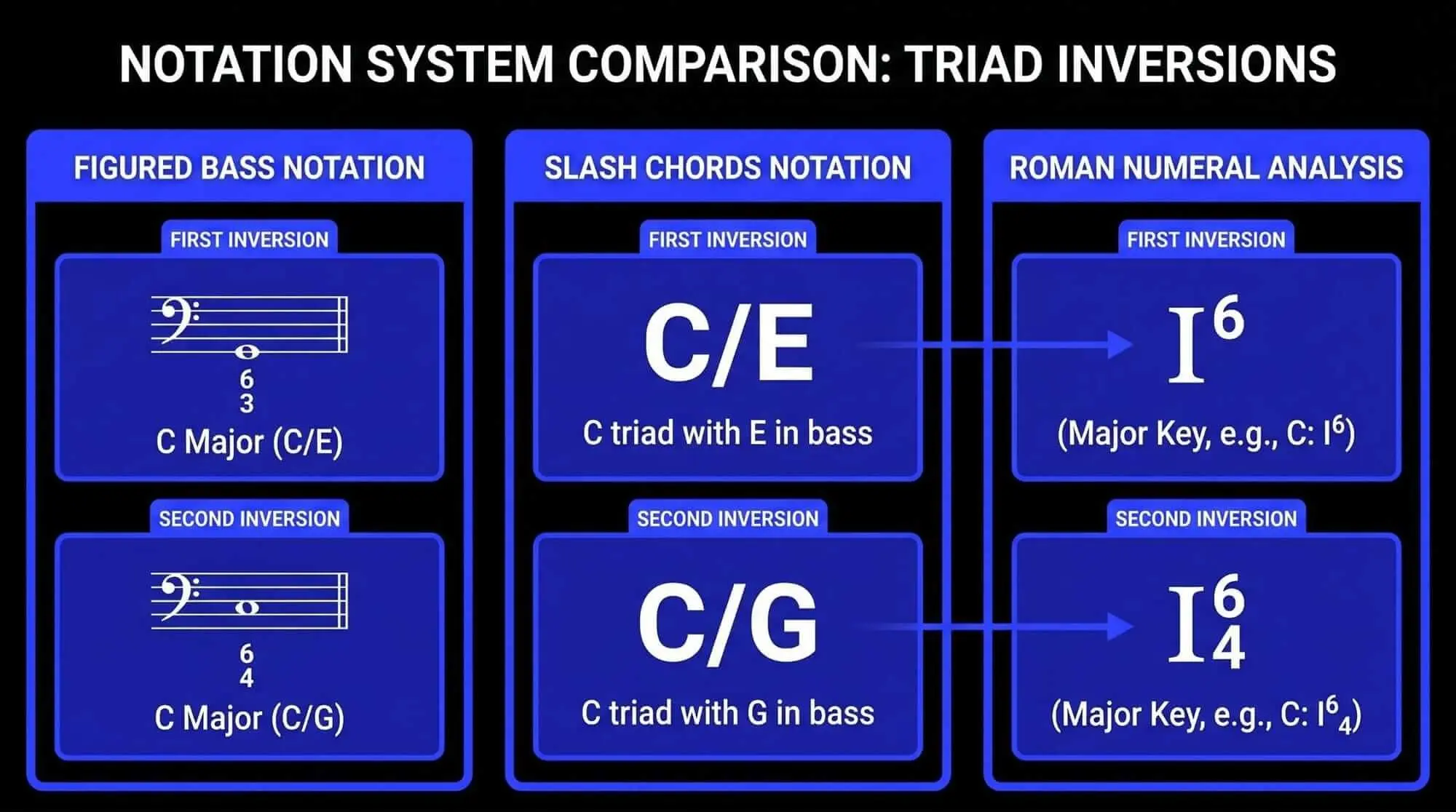 Comparison of figured bass, slash chord, and Roman numeral notation for first- and second-inversion C major chords.