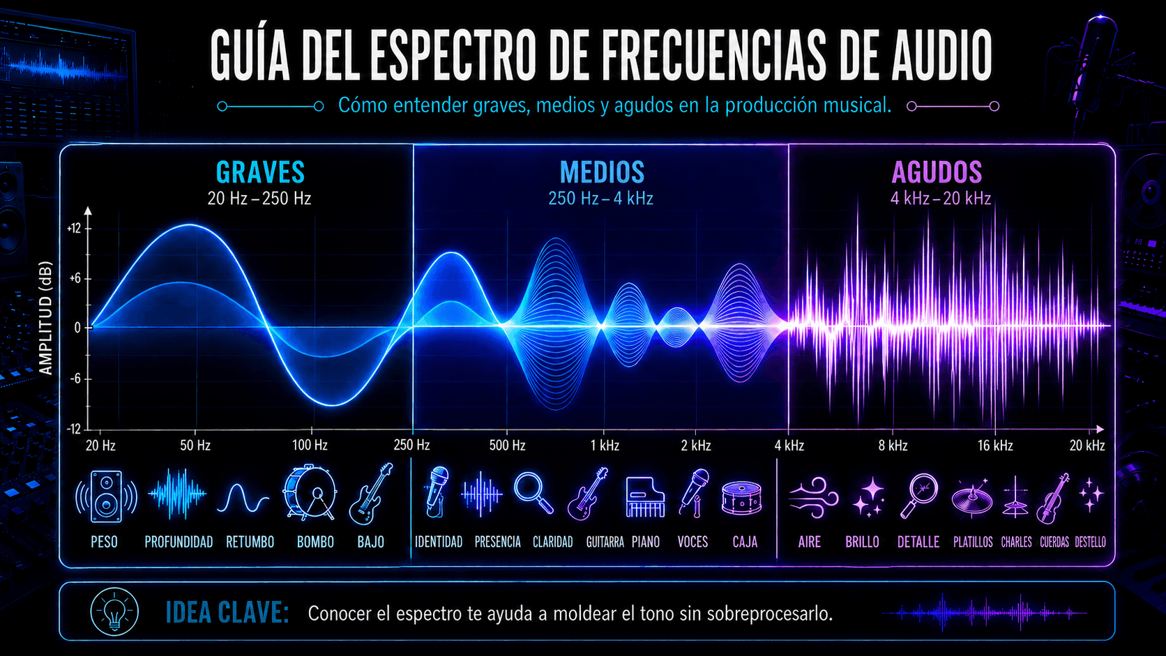 Infografía del espectro de frecuencia de audio mostrando rangos de graves, medios y agudos con sus características de sonido e instrumentos.