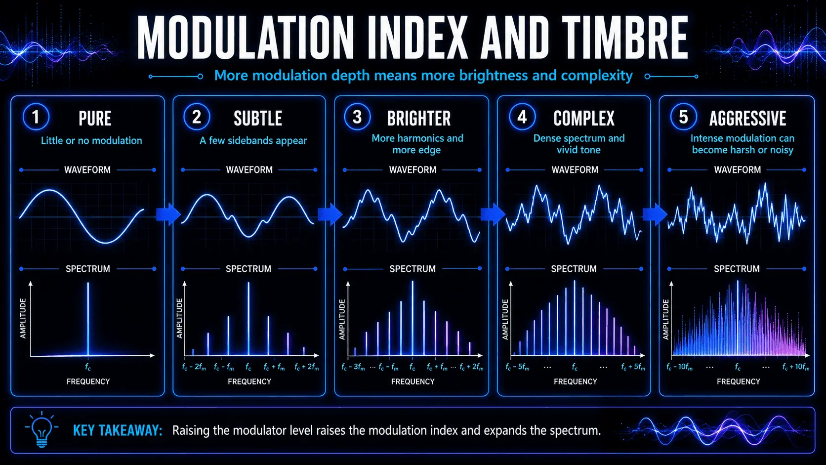 Modulation index progression from a pure sine wave to subtle, bright, complex, and aggressive FM timbres.
