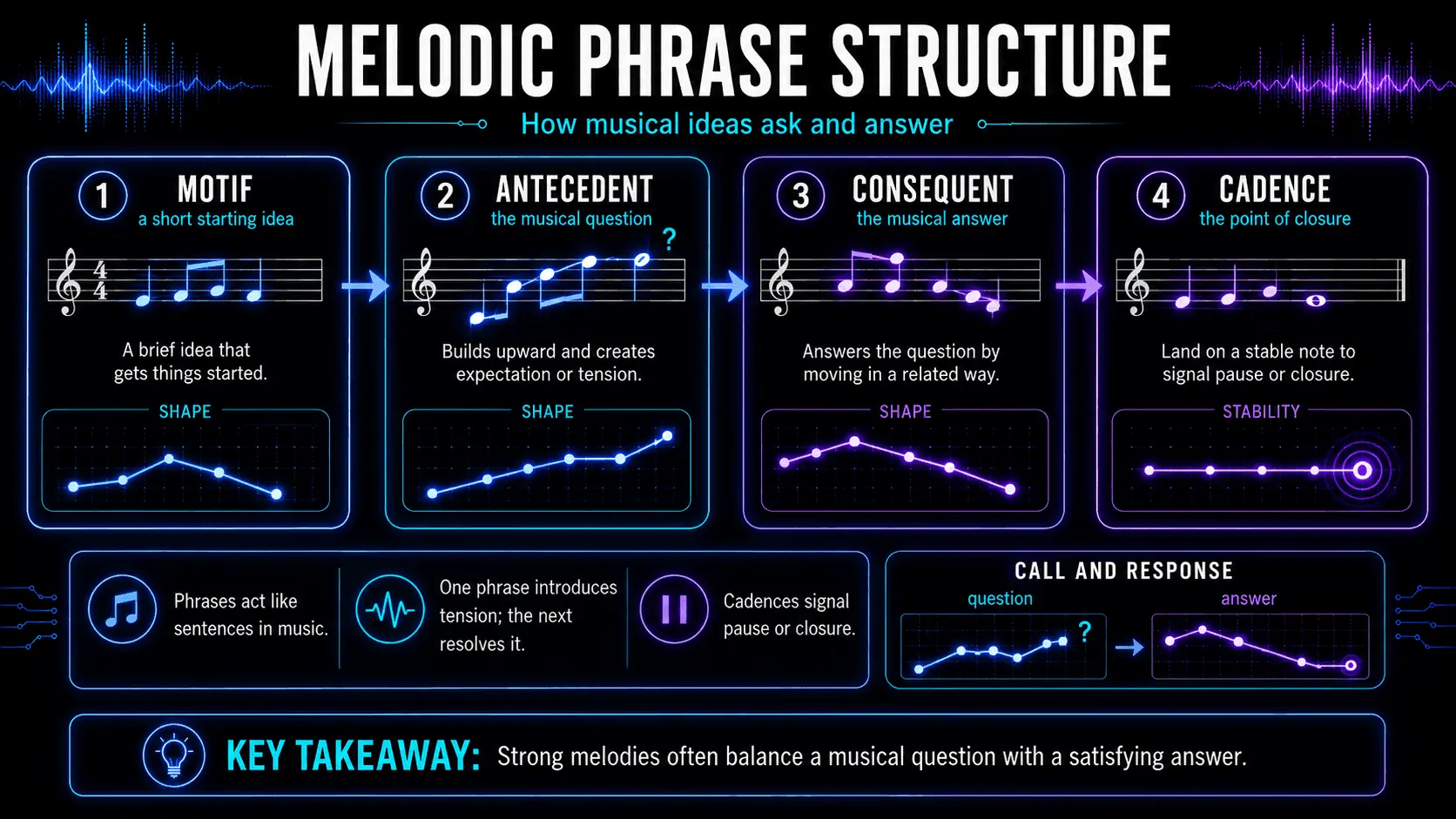 Infographic showing motif, antecedent phrase, consequent phrase, and cadence in melodic phrase structure.