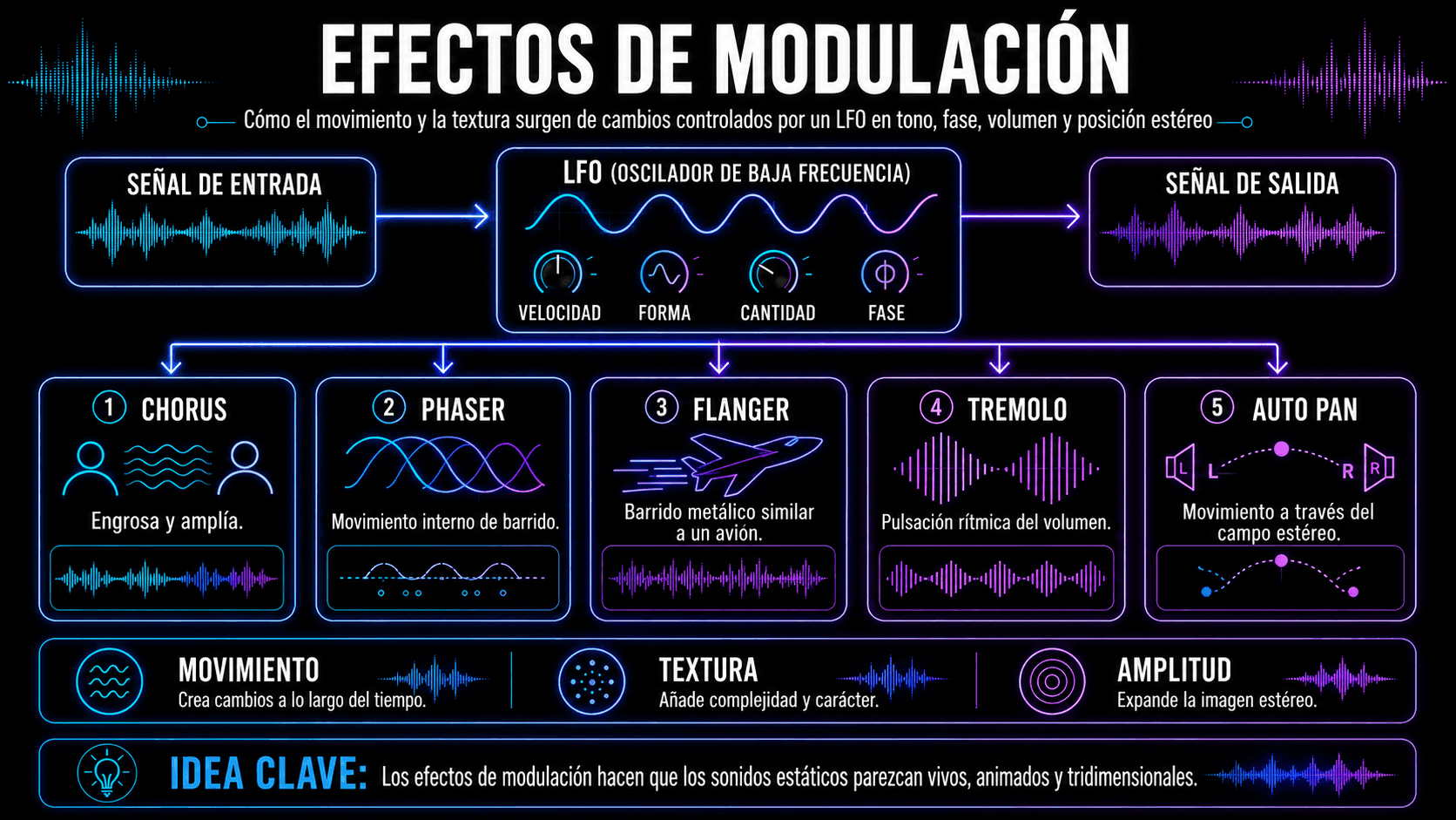 Infografía mostrando un LFO controlando efectos de modulación chorus, phaser, flanger, tremolo y auto-pan.
