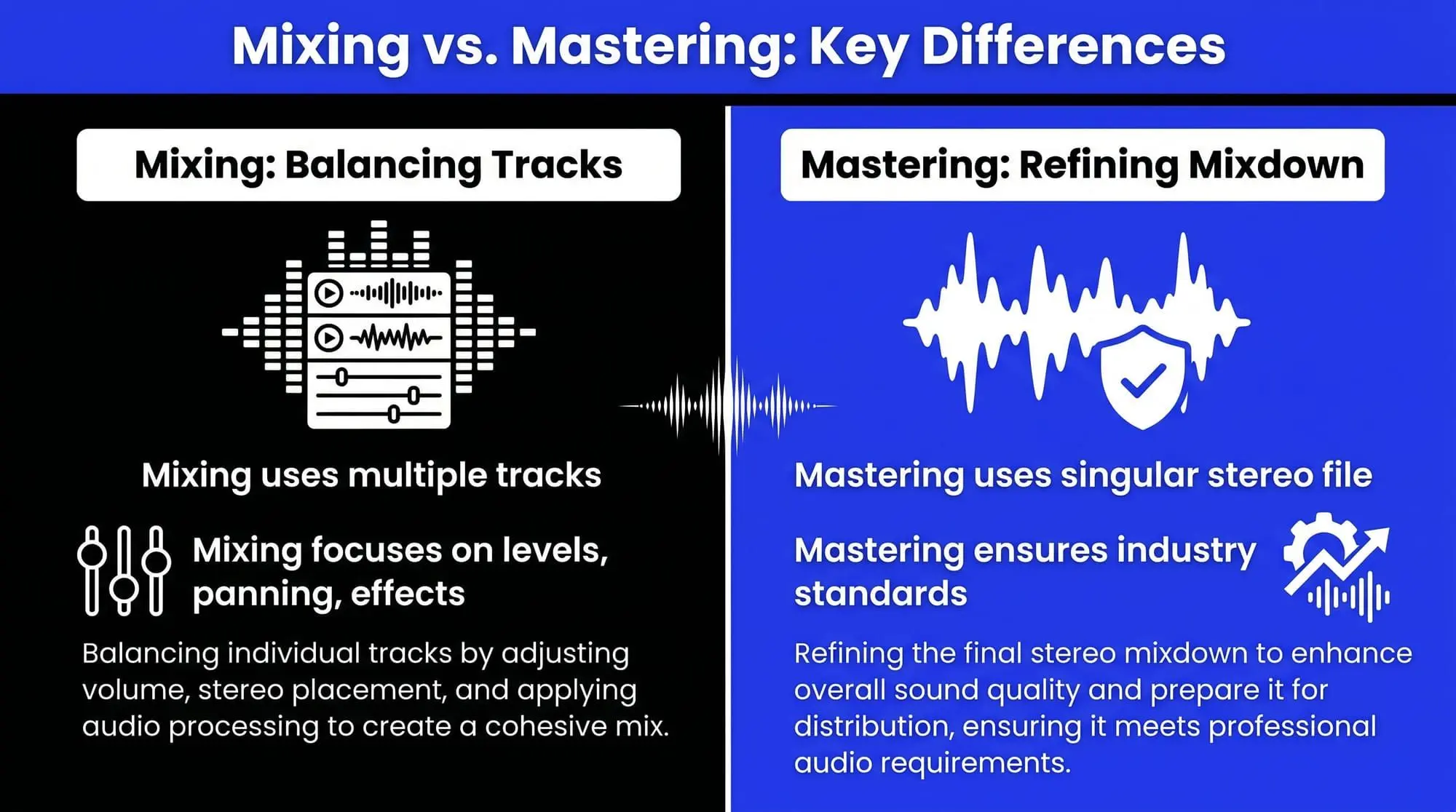 Infographic comparing mixing and mastering, showing that mixing adjusts multiple tracks with levels, panning, and effects, while mastering refines one stereo mixdown for industry standards.