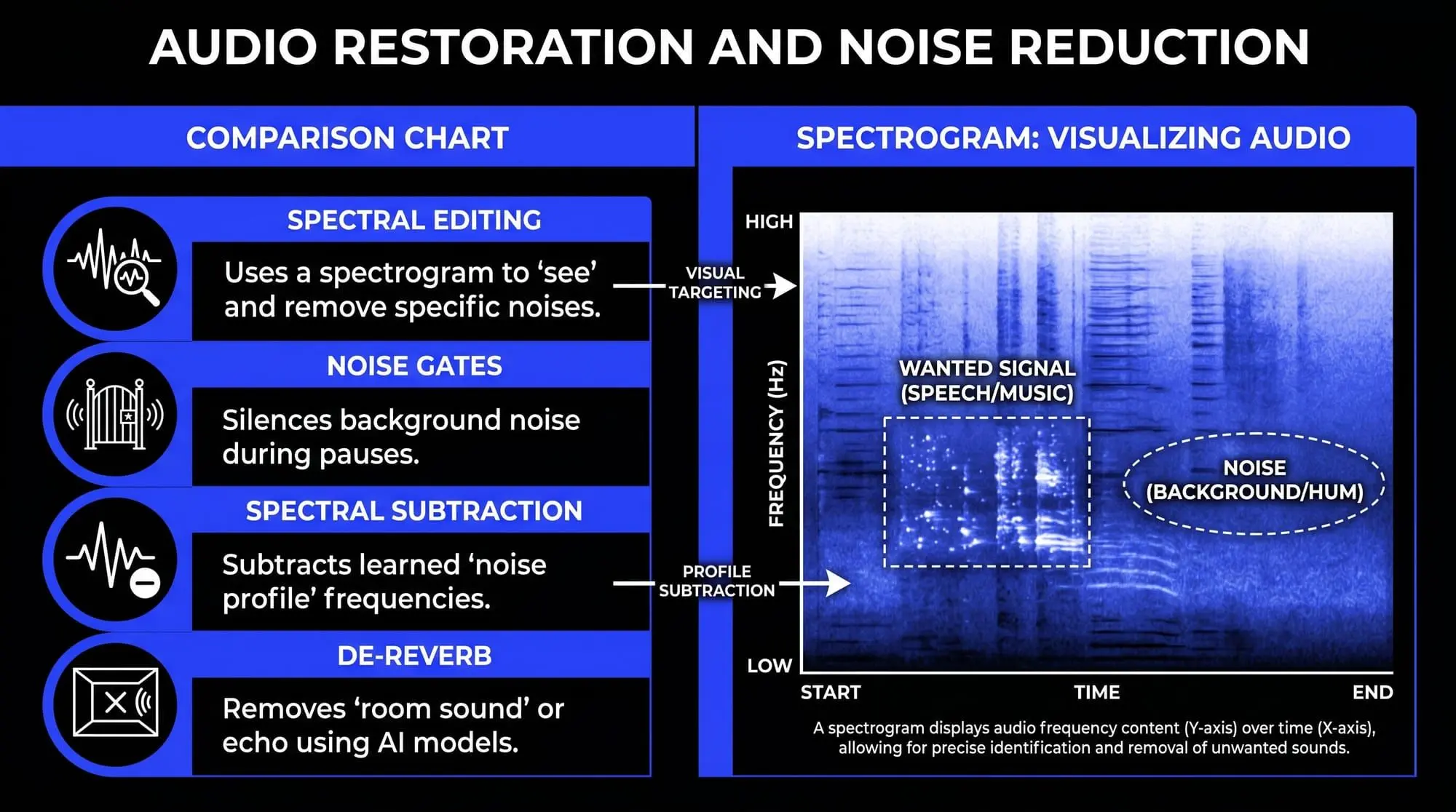 Infographic explaining audio restoration and noise reduction, including spectral editing, noise gates, spectral subtraction, de-reverb, and a spectrogram showing wanted signal versus background noise.