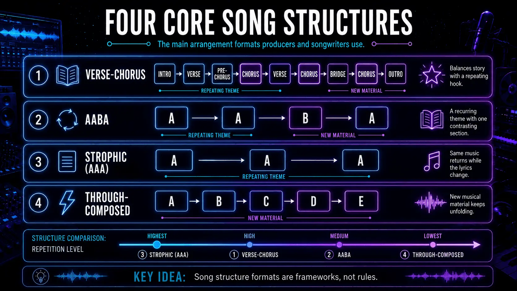 Comparison of verse-chorus, AABA, strophic, and through-composed song structures with section sequences.