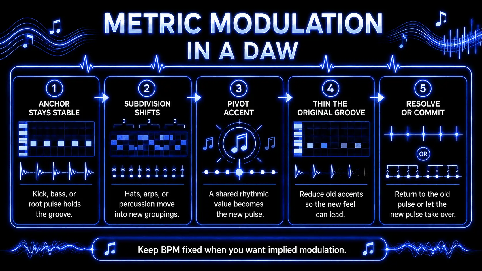Infographic explaining metric modulation in a DAW, showing a stable anchor, subdivision shift, pivot accent, groove thinning, and final resolution or commitment.