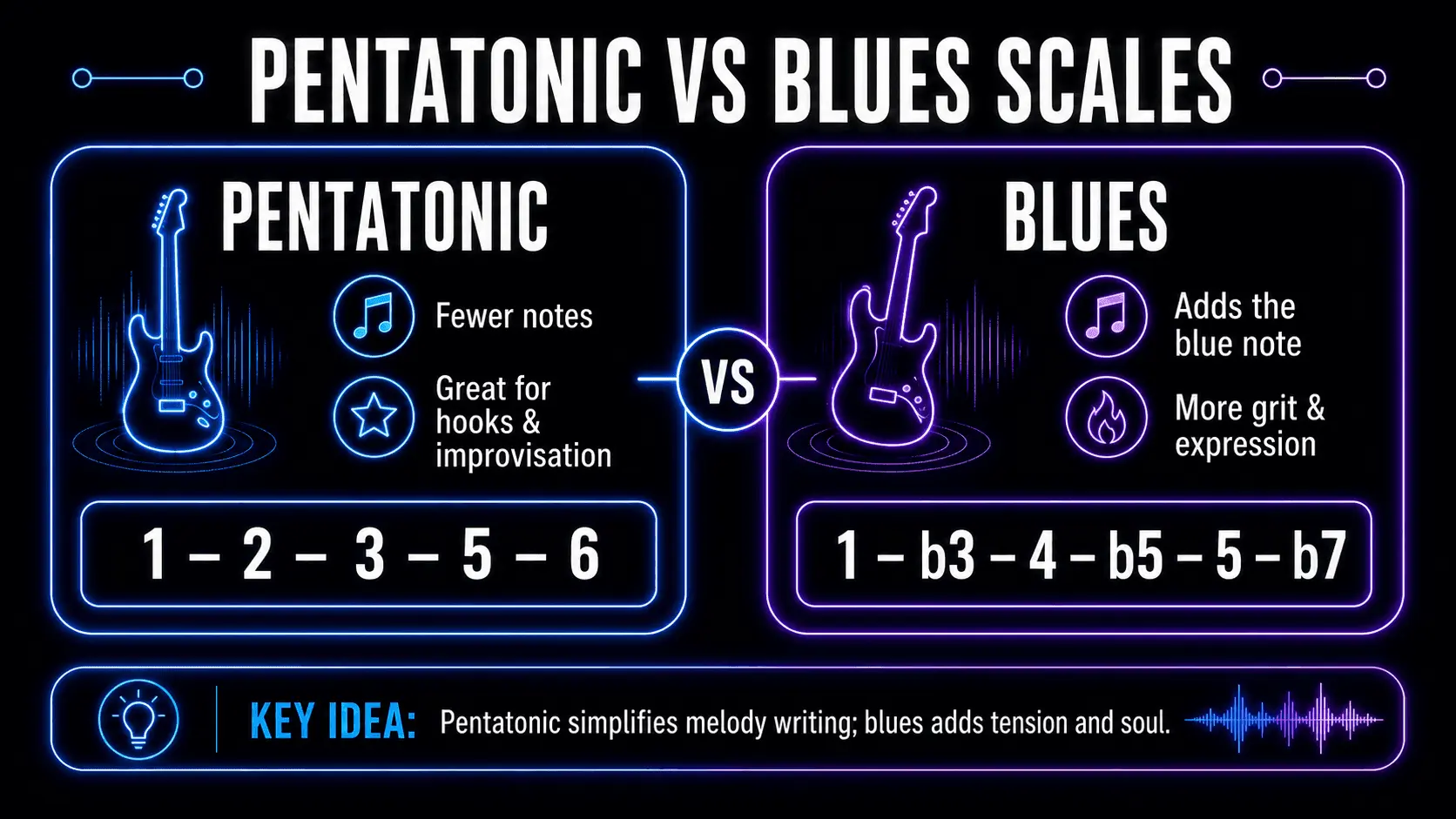 Comparison of the major pentatonic scale and minor blues scale with their scale-degree formulas.