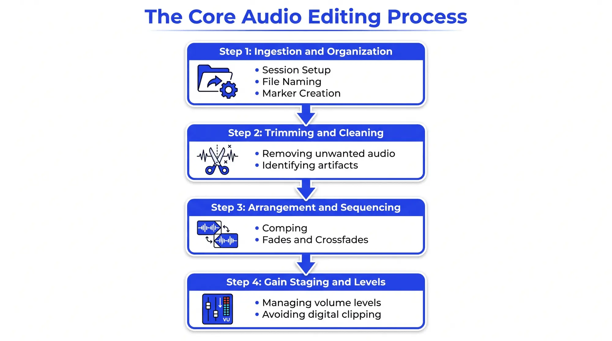 Infographic showing the core audio editing process, including ingestion and organization, trimming and cleaning, arrangement and sequencing, and gain staging and levels.