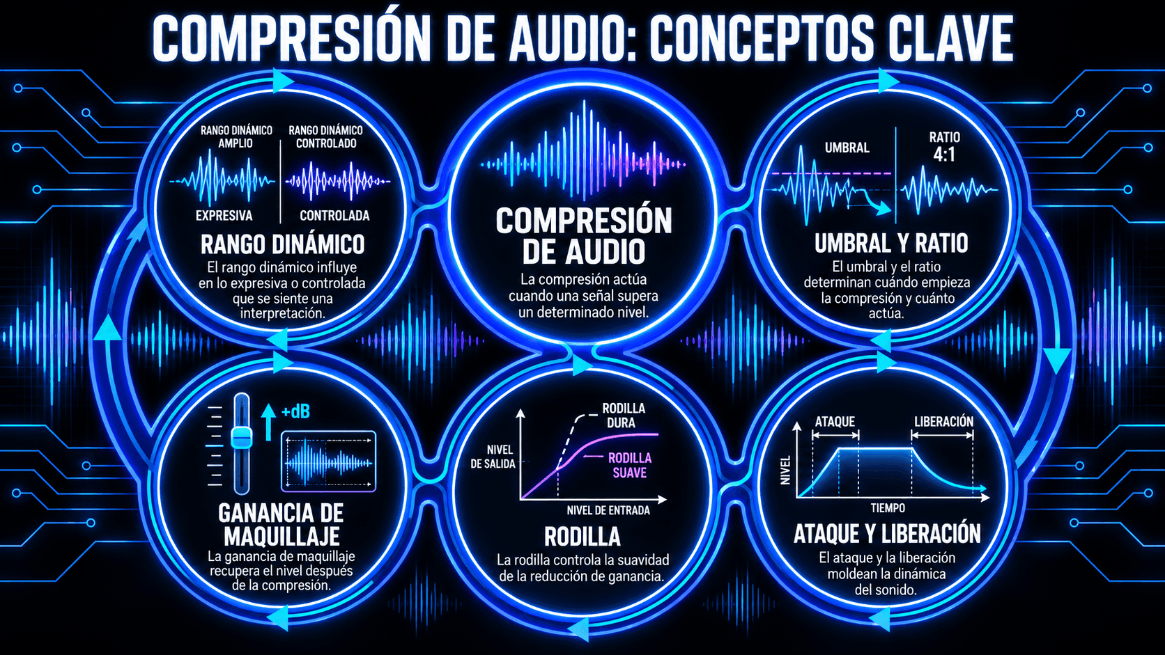 Infografía explicando los controles de compresión de audio, incluyendo rango dinámico, umbral, ratio, ataque, liberación, rodilla y ganancia de maquillaje.