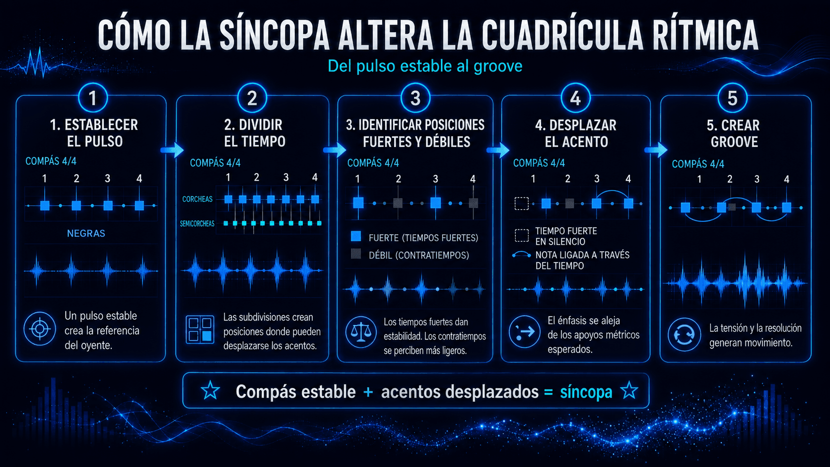 Diagrama de cinco pasos que muestra cómo un pulso estable en 4/4 se vuelve sincopado mediante subdivisiones, acentos a contratiempo y notas ligadas.