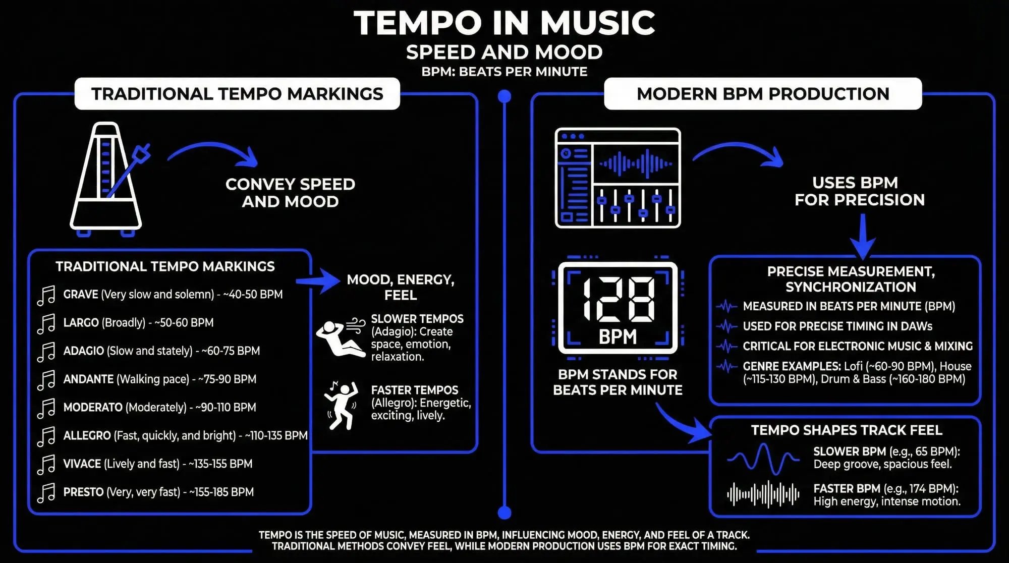 Infographic explaining tempo in music, including traditional tempo markings, BPM measurement, mood, energy, DAW timing, and genre examples.
