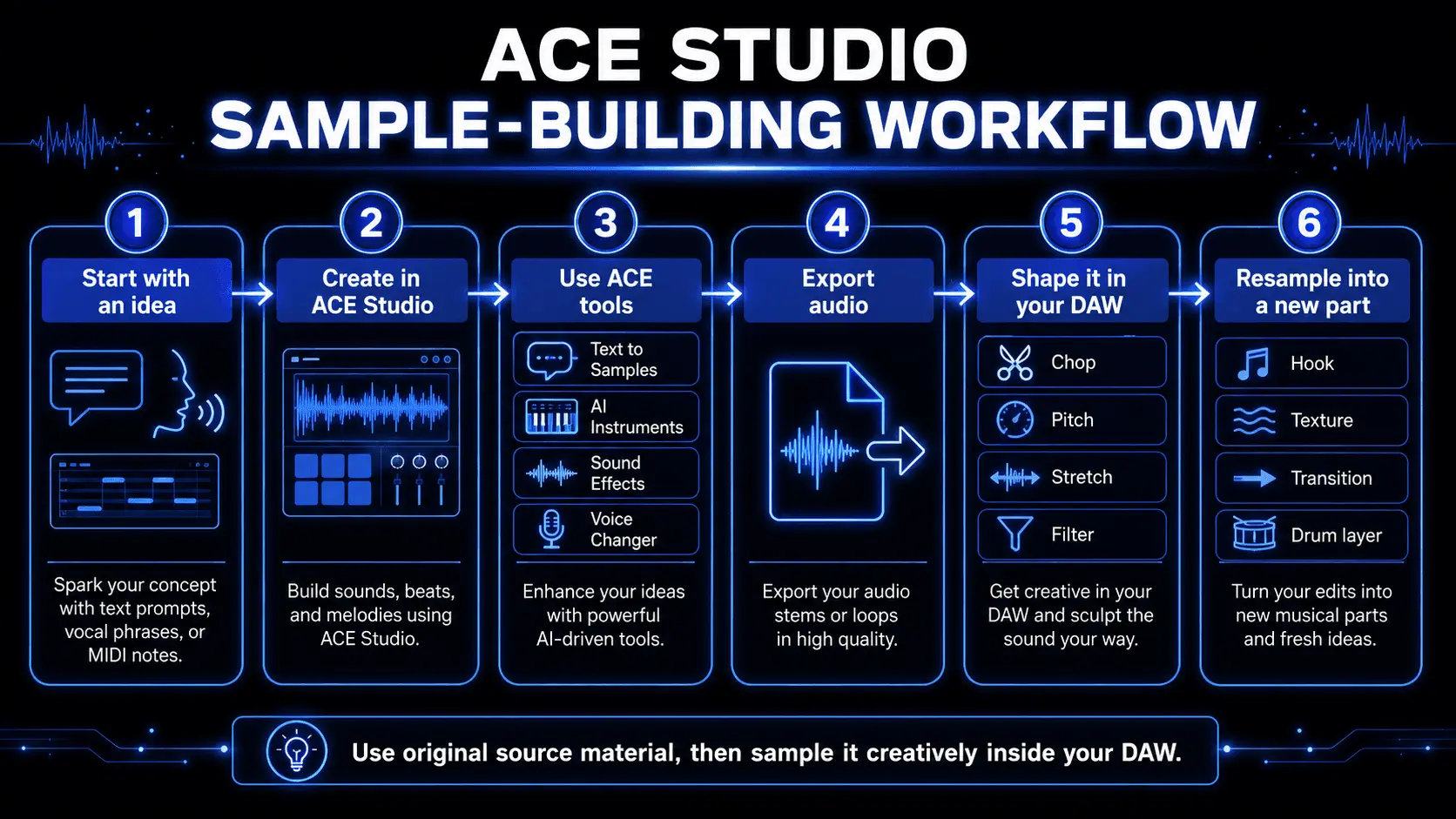 Infographic showing an ACE Studio sample-building workflow from idea, prompt, MIDI, and ACE tools to exported audio, DAW editing, and resampling.