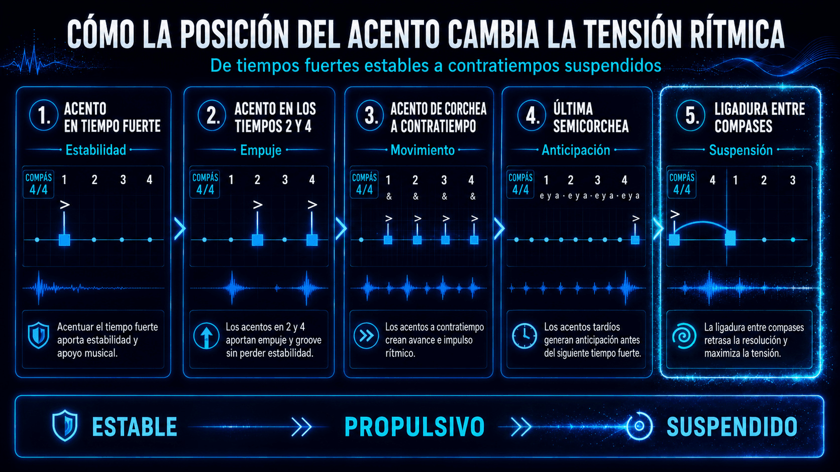 Infografía sobre cómo distintos acentos aumentan progresivamente la tensión rítmica en un compás de 4/4.