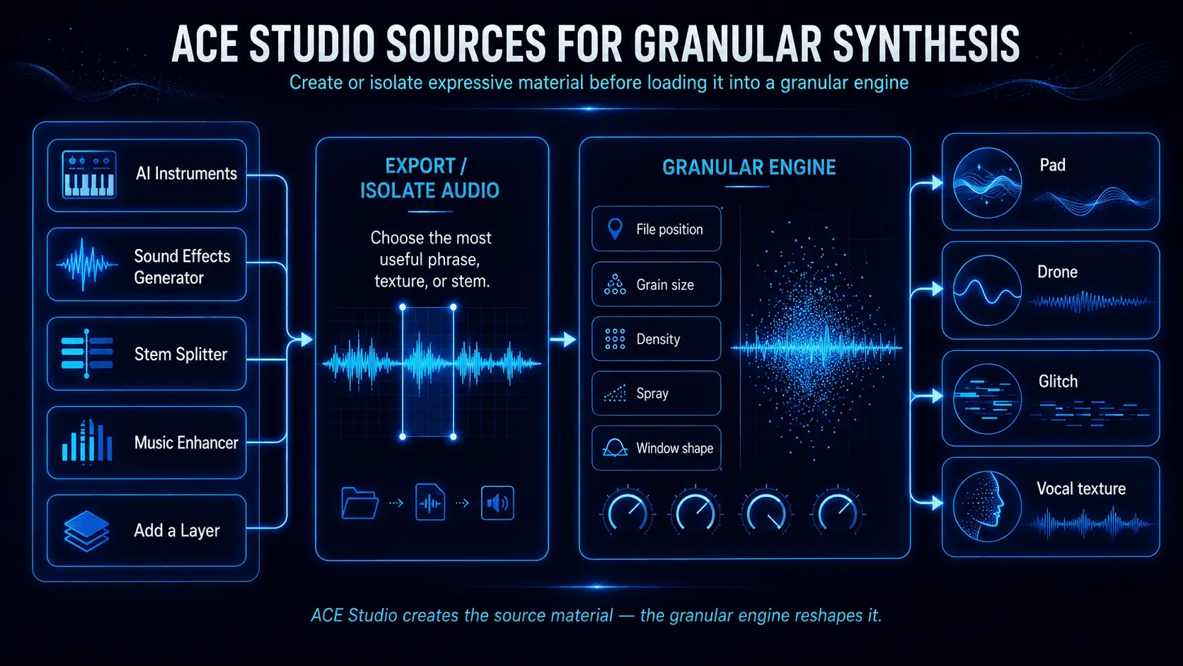 Workflow showing ACE Studio tools creating source material for export into a granular engine and transformation into pads, drones, glitches, and vocal textures.