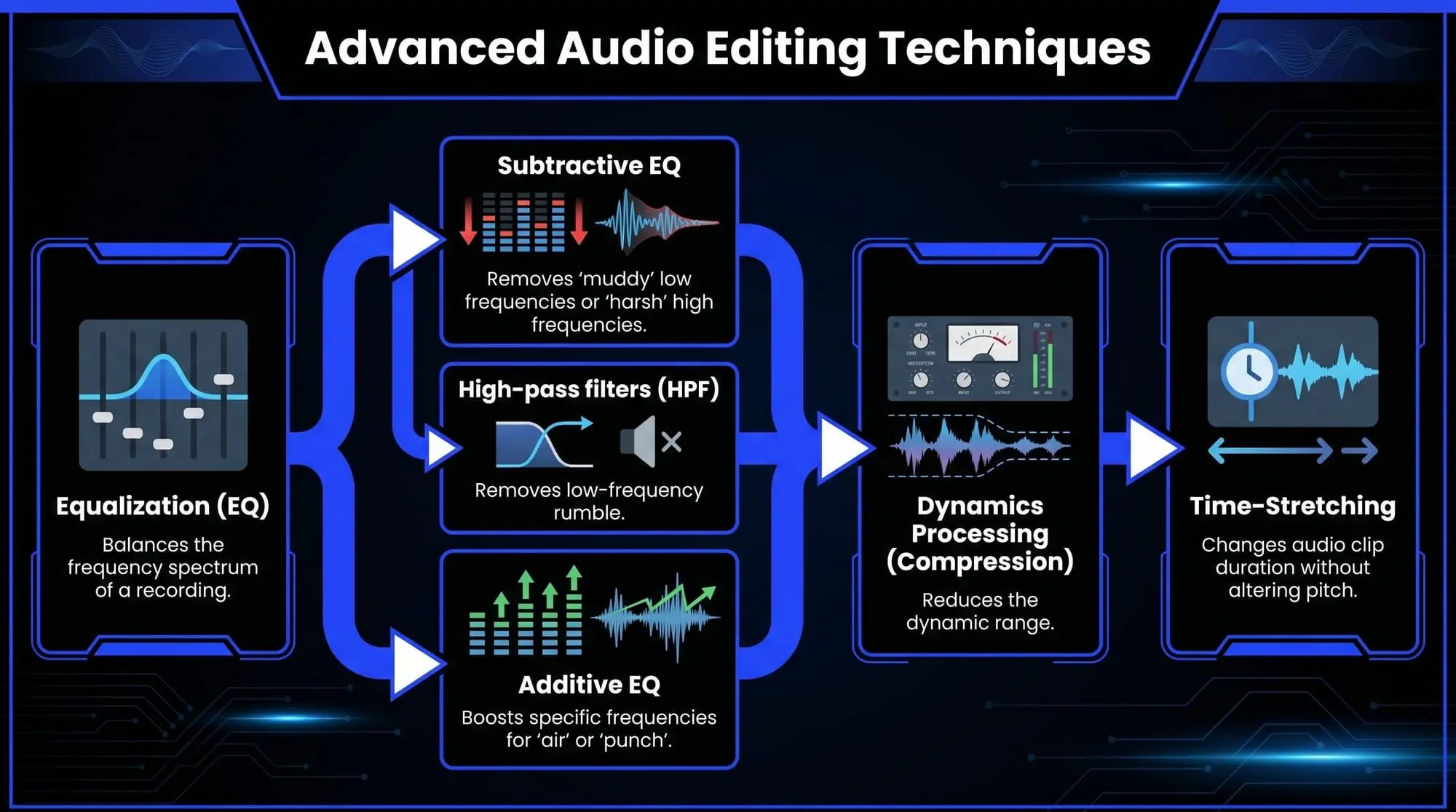 Infographic explaining advanced audio editing techniques, including equalization, subtractive EQ, high-pass filters, additive EQ, dynamics processing, and time-stretching.