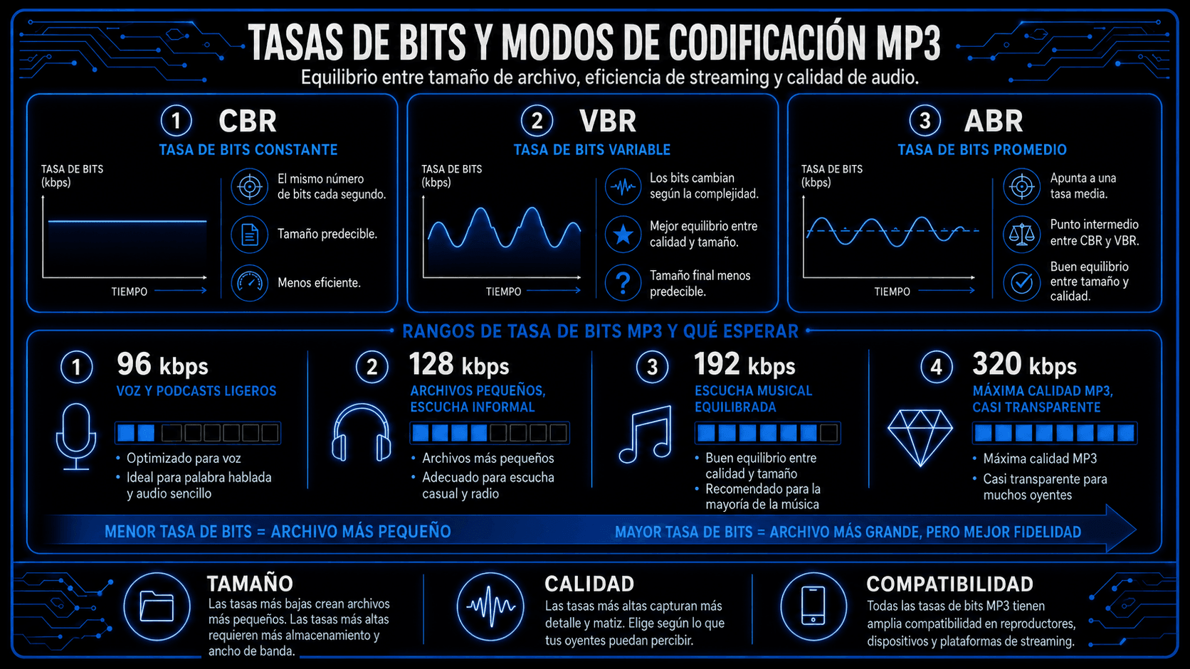 Guía de tasa de bits MP3 comparando CBR, VBR, ABR y niveles de calidad de 96 kbps a 320 kbps
