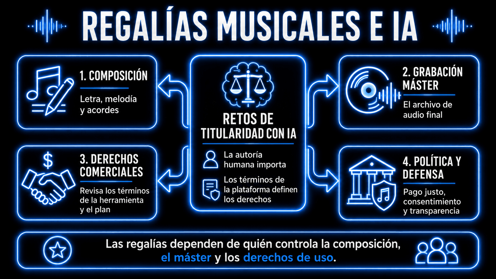 Infografía explicando regalías musicales e IA, mostrando derechos de composición, propiedad de grabación maestra, desafíos de creación de IA, propiedad comercial y esfuerzos de defensa musical.