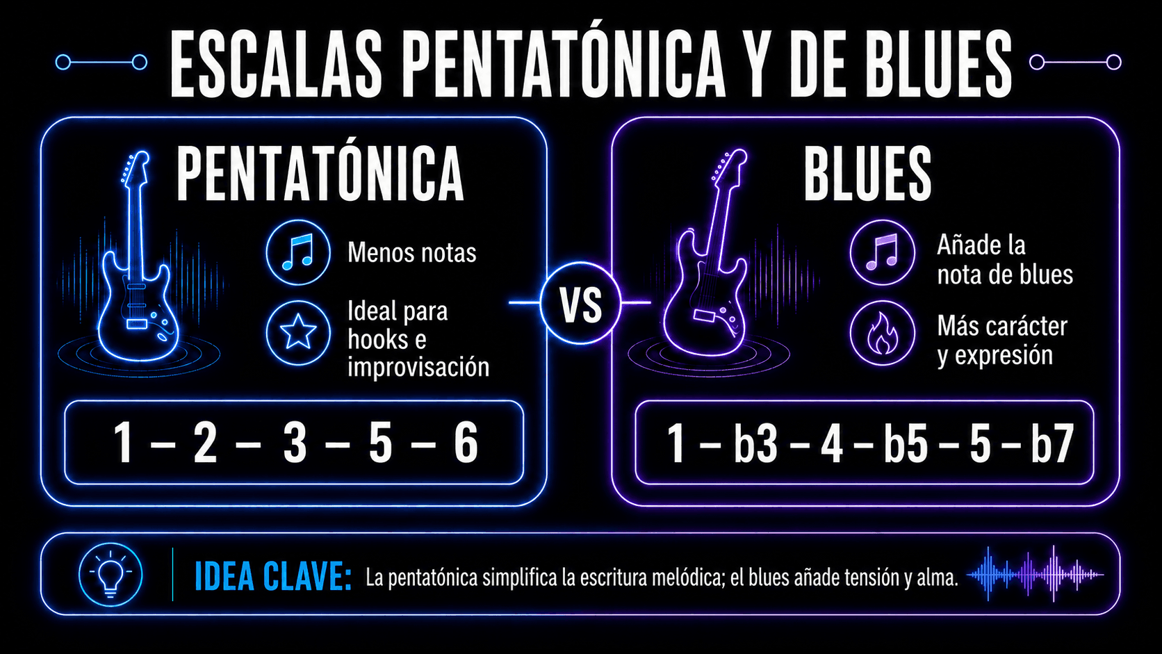 Comparación de la escala pentatónica mayor y la escala de blues menor con sus fórmulas de grados de escala.