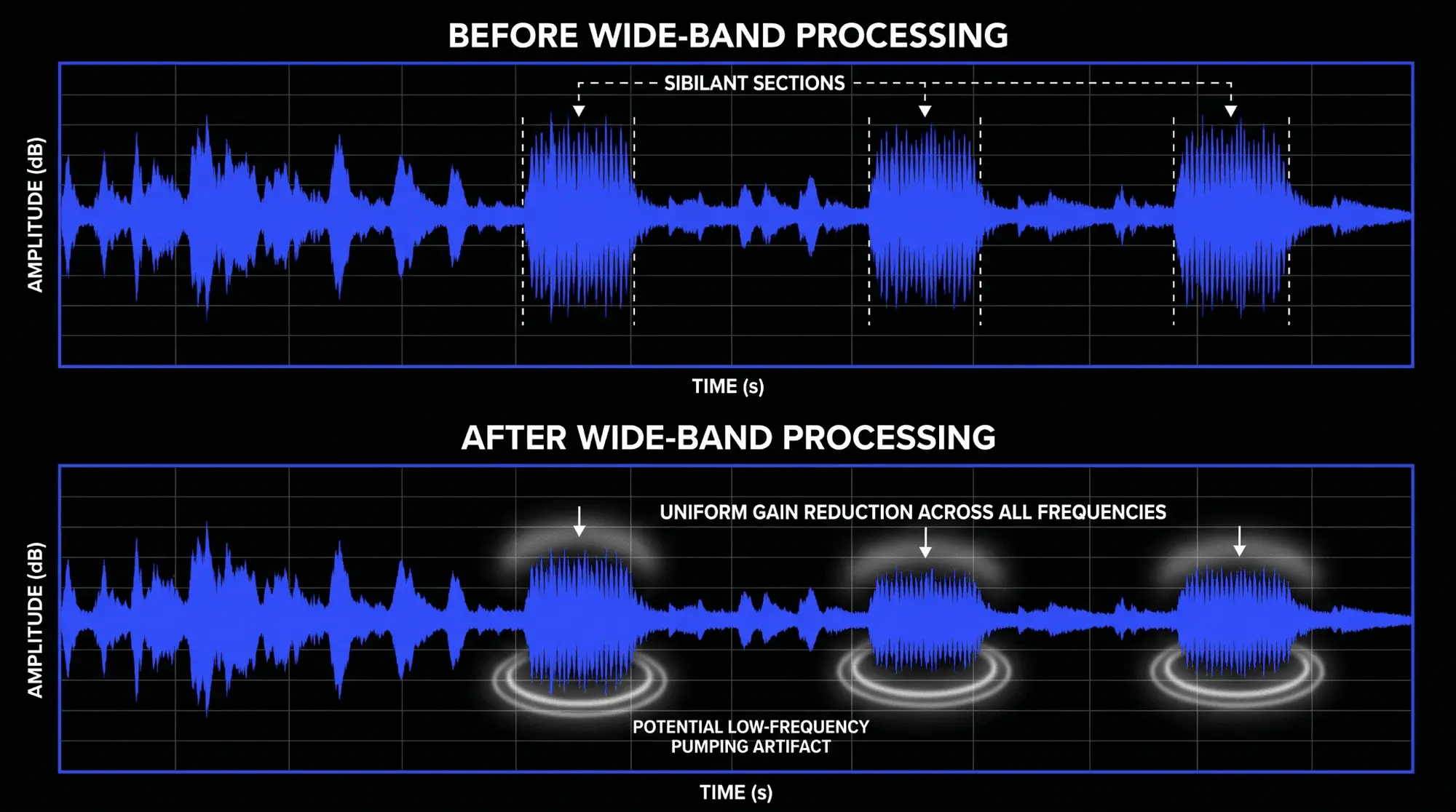 Before and after waveform infographic showing wide-band de-essing reducing sibilant sections with uniform gain reduction across all frequencies and possible low-frequency pumping artifacts