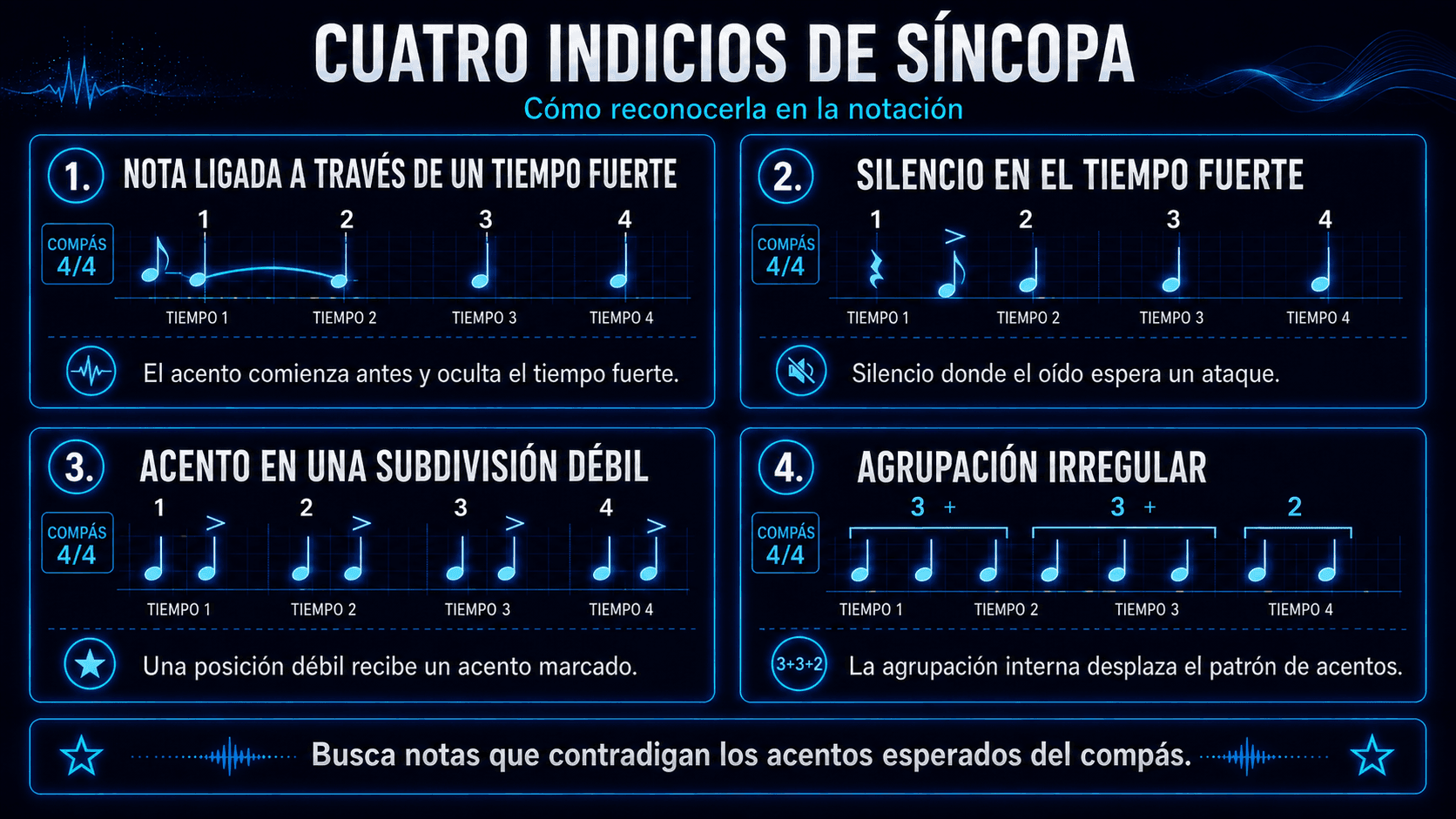 Infografía con cuatro indicios de síncopa: notas ligadas, silencios en tiempos fuertes, acentos en subdivisiones débiles y agrupación irregular 3+3+2.