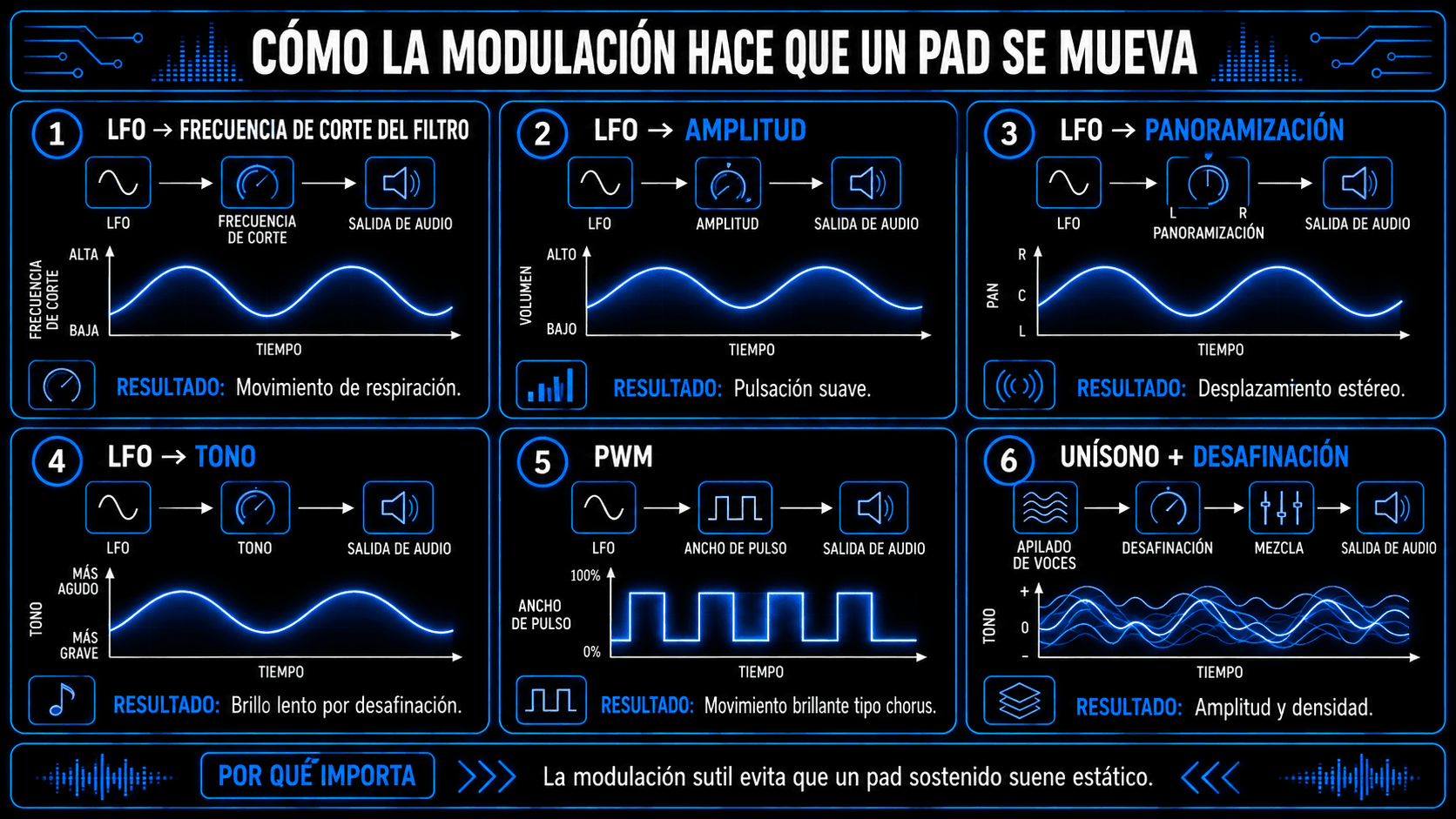 Infografía mostrando cómo la modulación LFO, modulación de ancho de pulso, unison y desafinación crean movimiento en sonidos de pad de sintetizador.