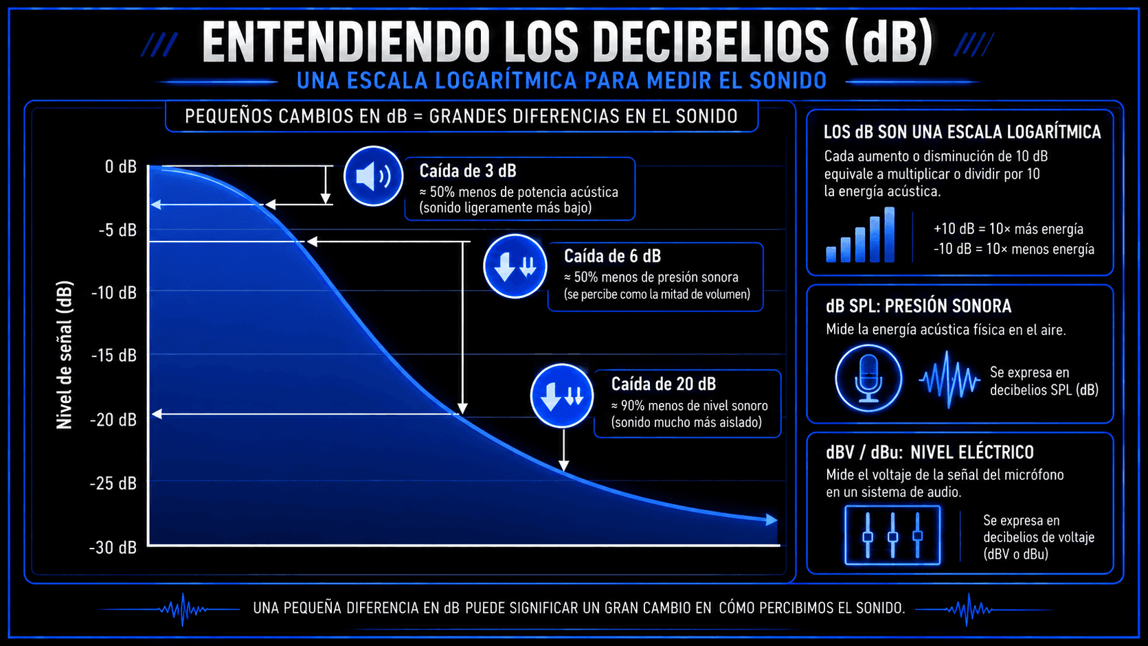 Infografía explicando los decibelios con un gráfico de nivel de señal mostrando caídas de 3 dB, 6 dB y 20 dB en la sensibilidad del micrófono.