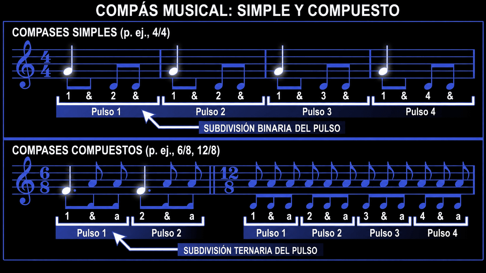 Notación musical comparando metro simple en 4/4 con metros compuestos en 6/8 y 12/8 usando divisiones de tiempo de dos y tres partes.
