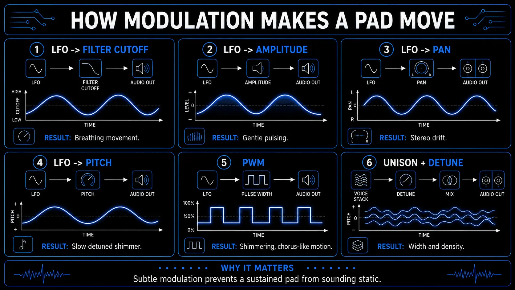 Infographic showing how LFO modulation, pulse width modulation, unison, and detuning create movement in synth pad sounds.