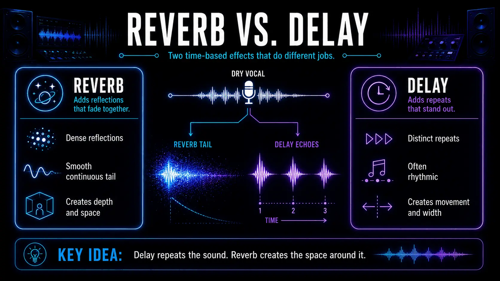 Comparison of reverb’s smooth reflection tail and delay’s separate repeating echoes.