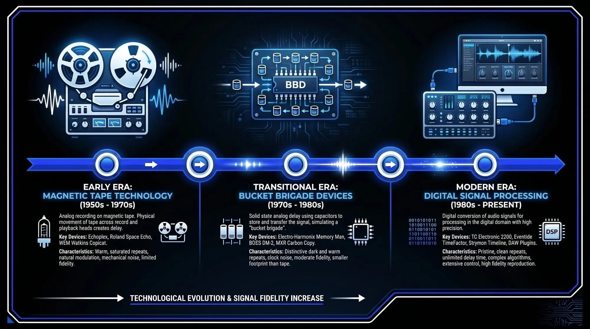 Infographic showing the history of delay technology, including magnetic tape delay, bucket brigade devices, and modern digital signal processing with key characteristics and devices.