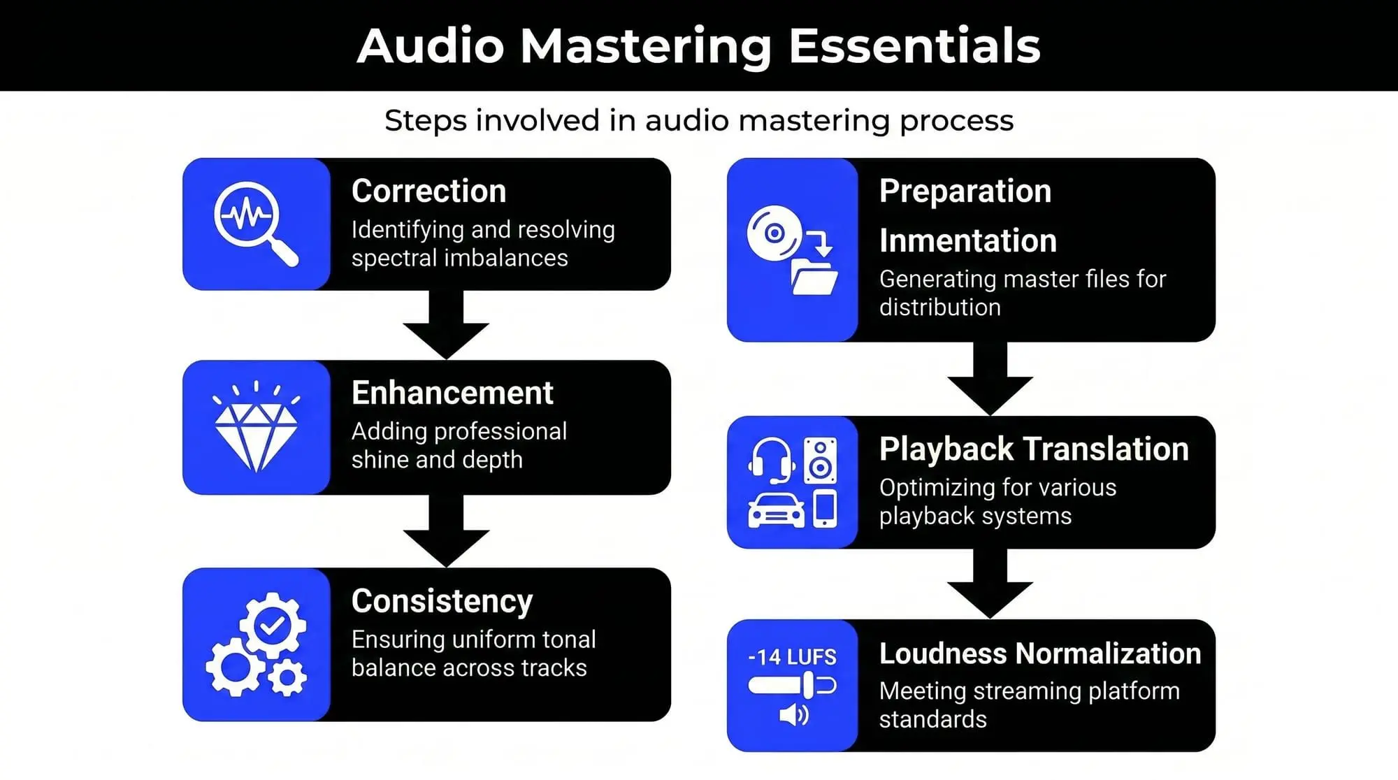 Infographic showing audio mastering essentials, including correction, enhancement, consistency, master file preparation, playback translation, and loudness normalization.