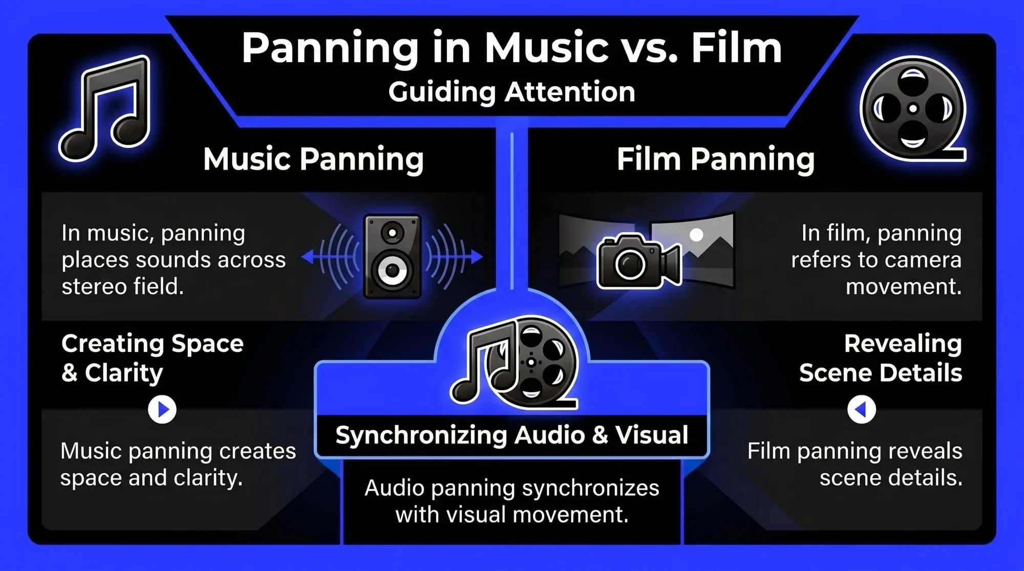 Infographic comparing music panning and film panning, showing how sound placement creates space while camera movement reveals scene details.