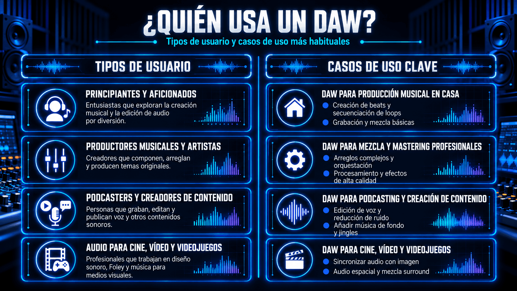 Infografía que muestra quién usa un DAW, incluyendo principiantes, productores, podcasters, creadores de contenido y profesionales de audio para cine, video y videojuegos.