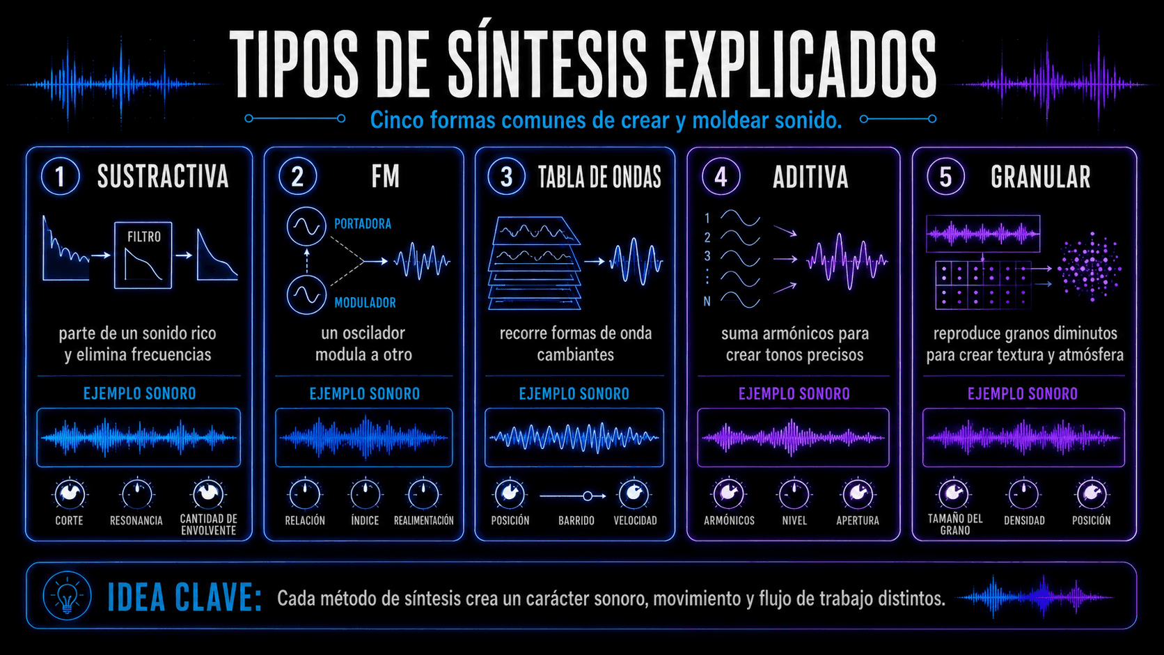 Infografía que compara los métodos de síntesis sustractiva, FM, wavetable, aditiva y granular con formas de onda y controles clave.
