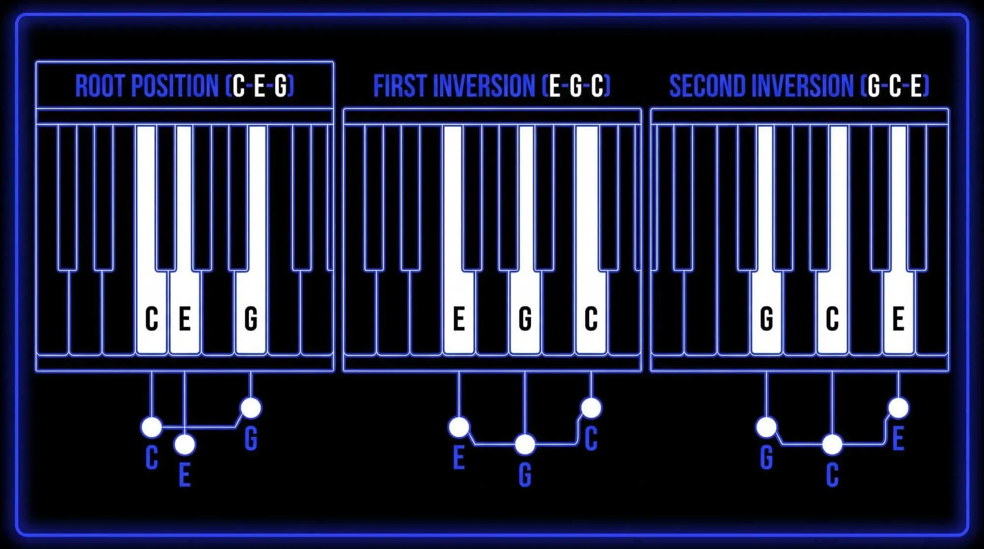 Piano diagrams comparing C major in root position C-E-G, first inversion E-G-C, and second inversion G-C-E.